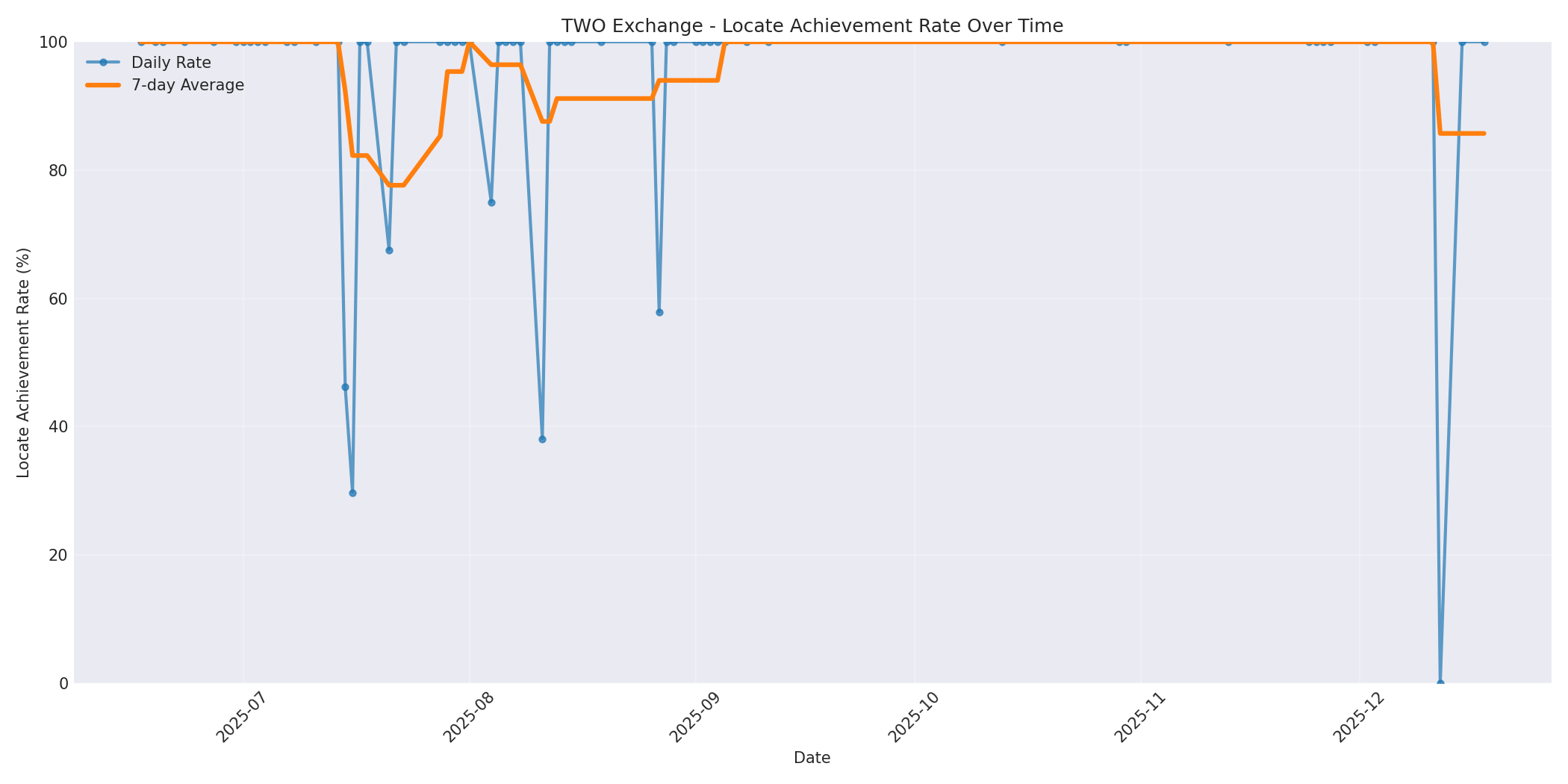 TWO Locate Rate Over Time