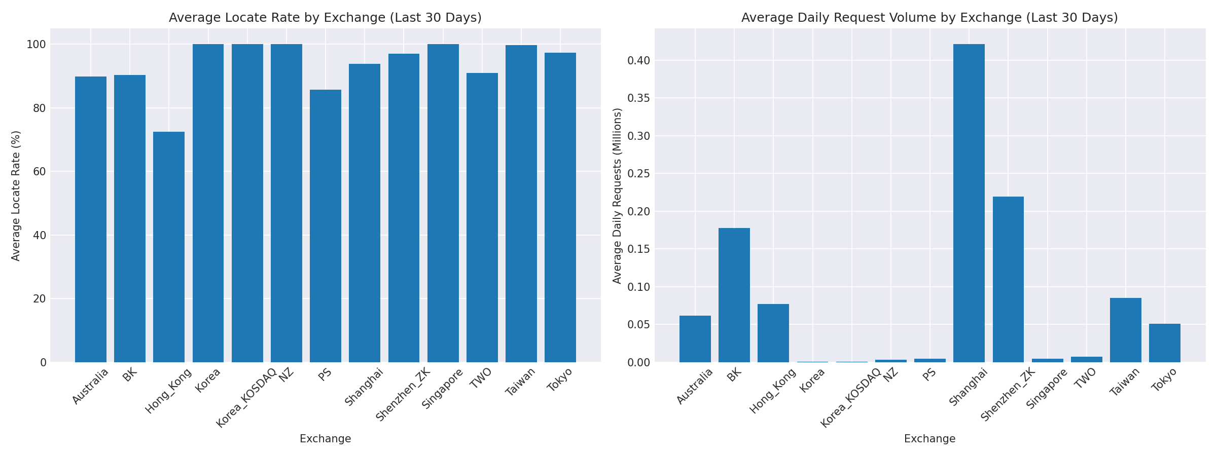 Exchange Breakdown