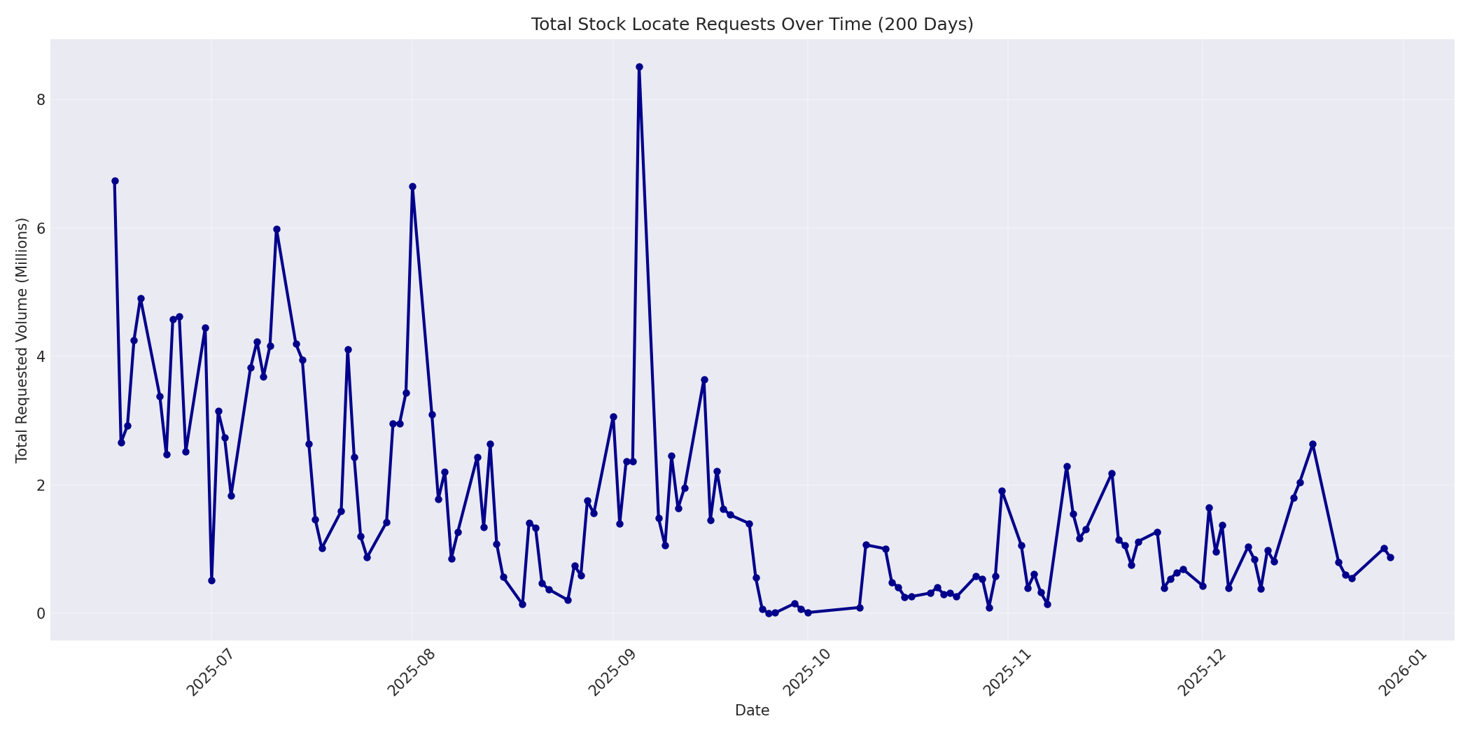 Total Requests 200 Days
