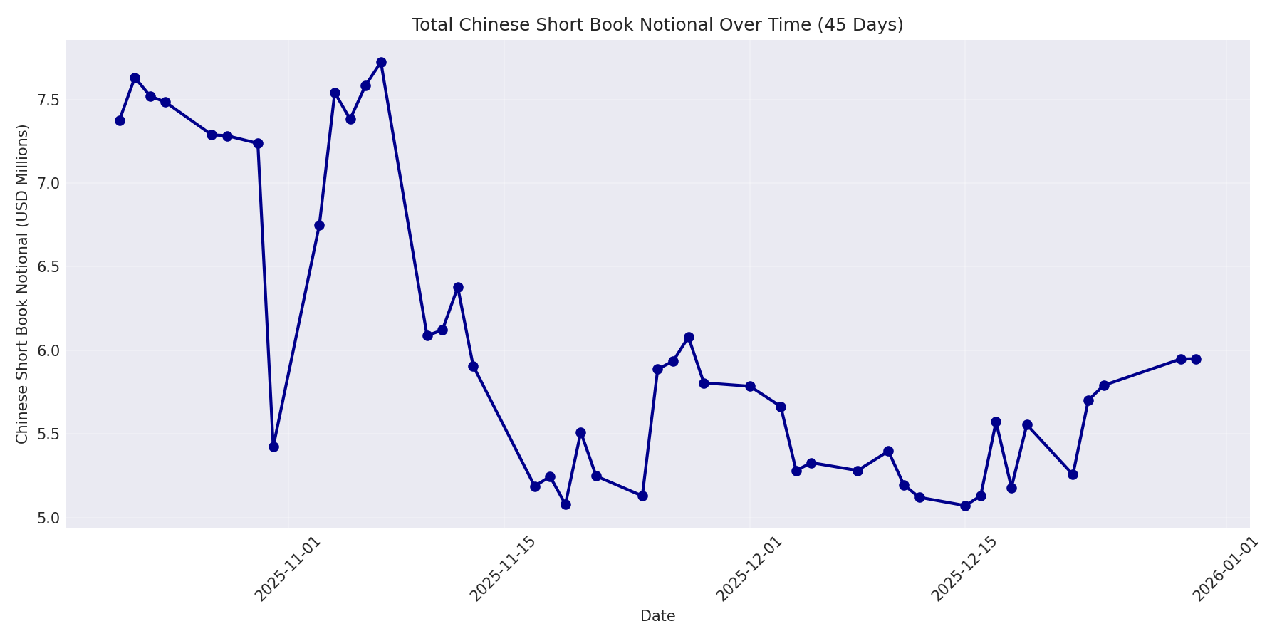 Book Notional 45 Days