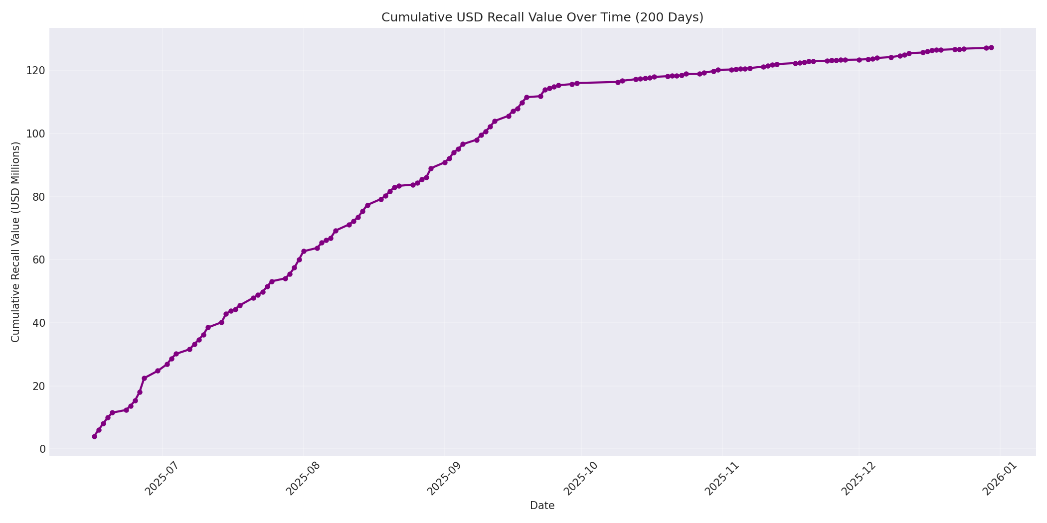Cumulative USD Recalls 200 Days