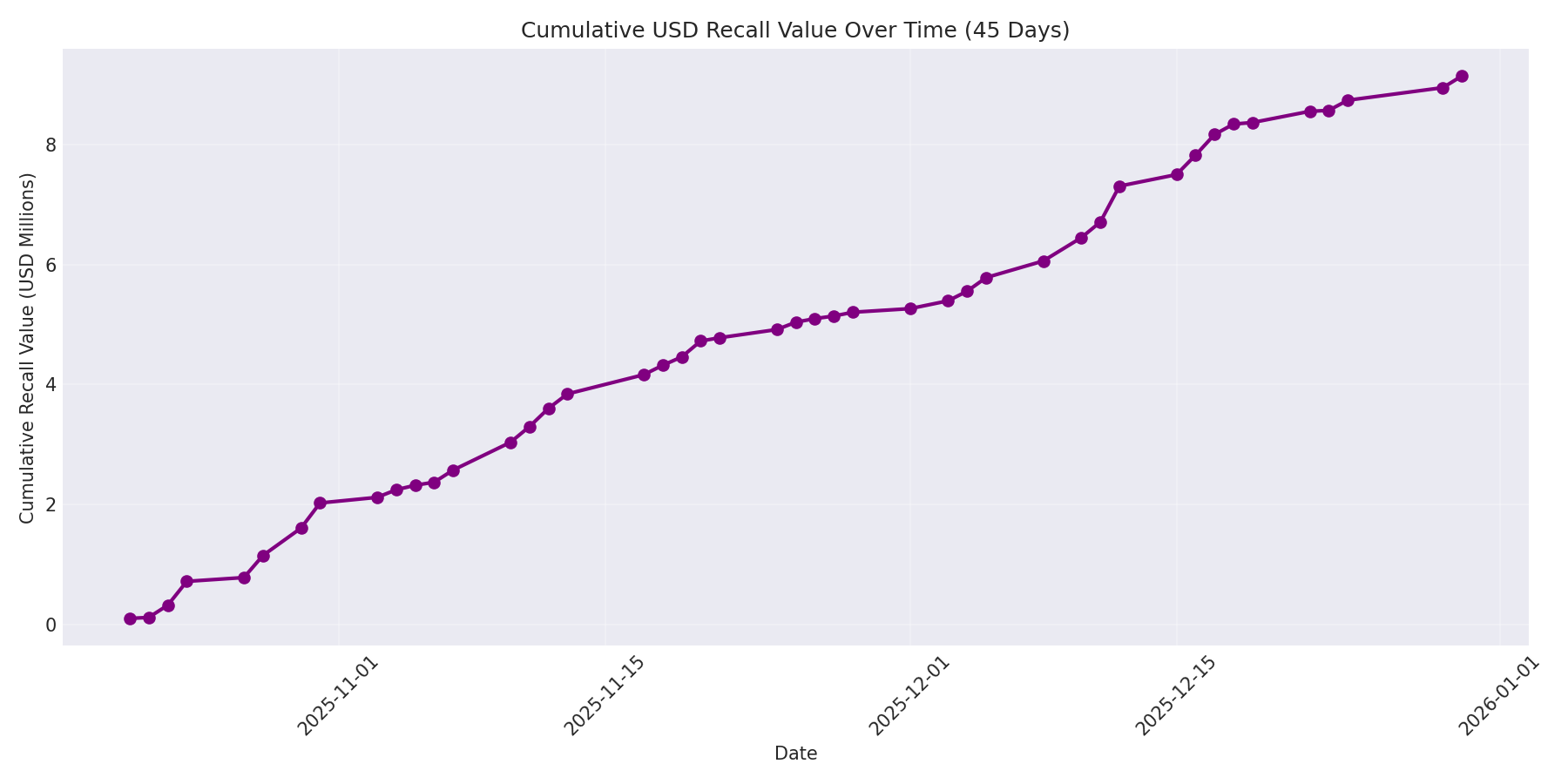 Cumulative USD Recalls 45 Days