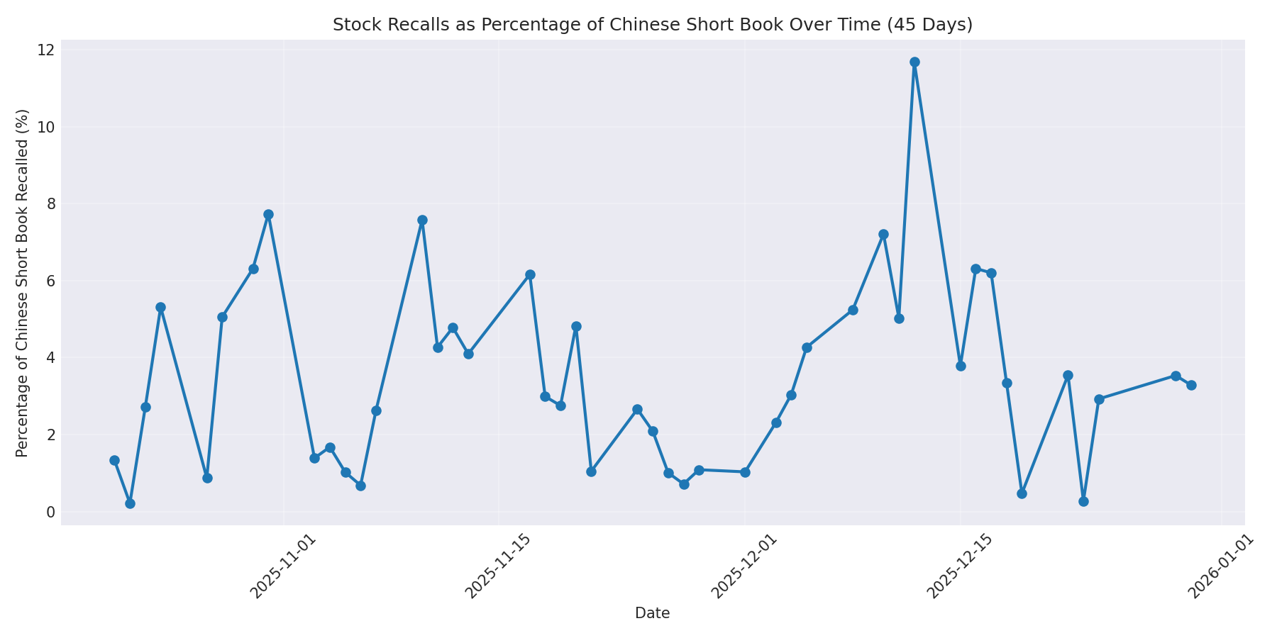 Percentage Recalled 45 Days