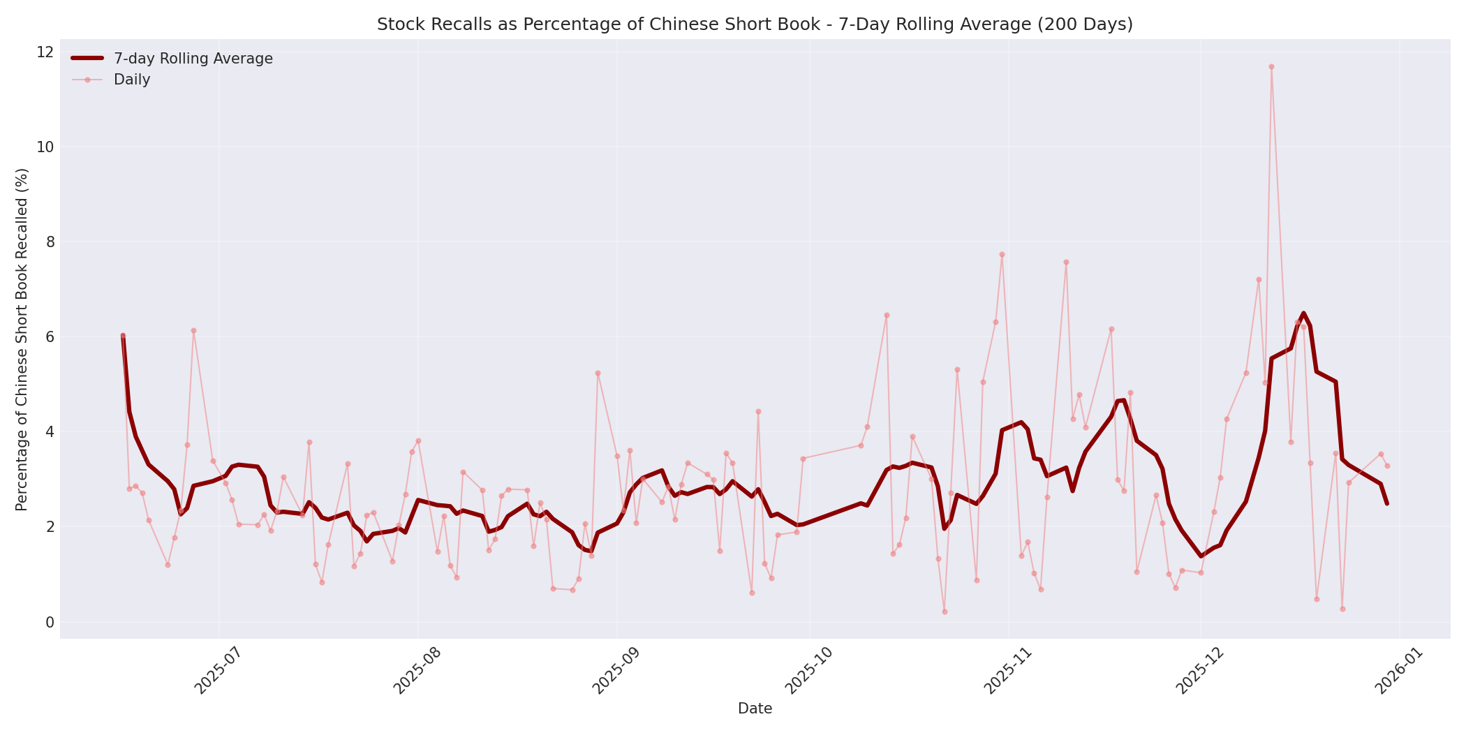 Percentage Recalled 7-Day Average 200 Days