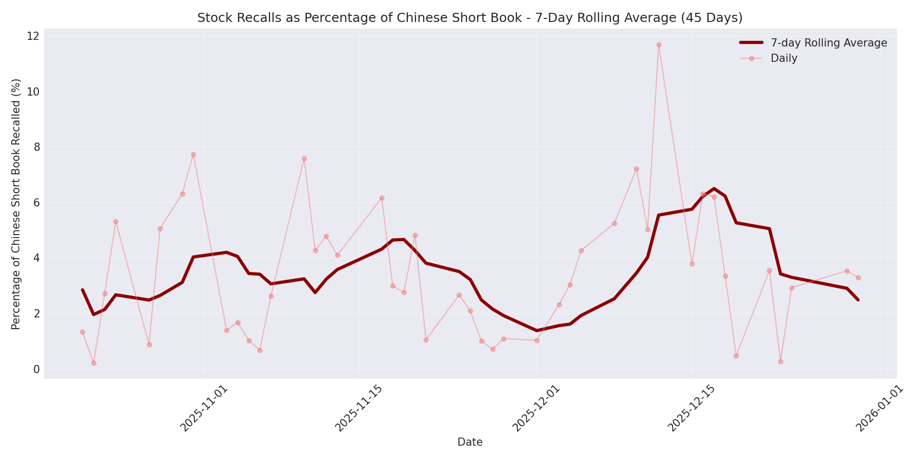 Percentage Recalled 7-Day Average 45 Days