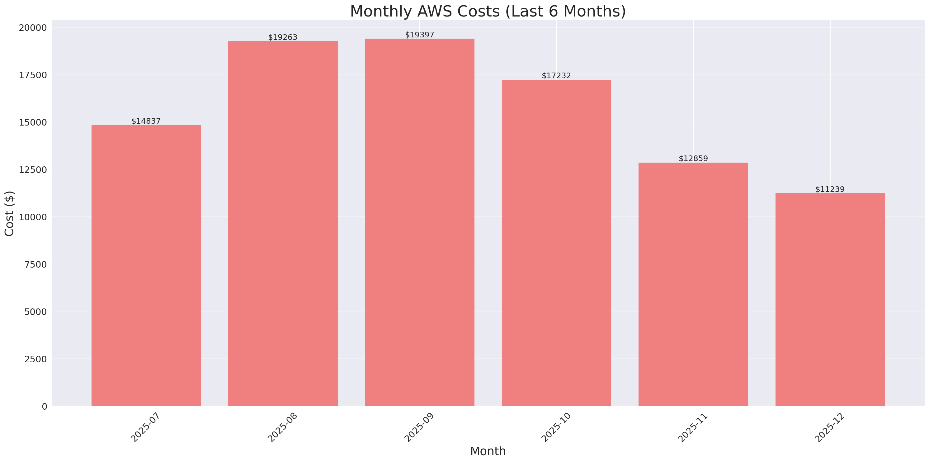 Monthly Costs
