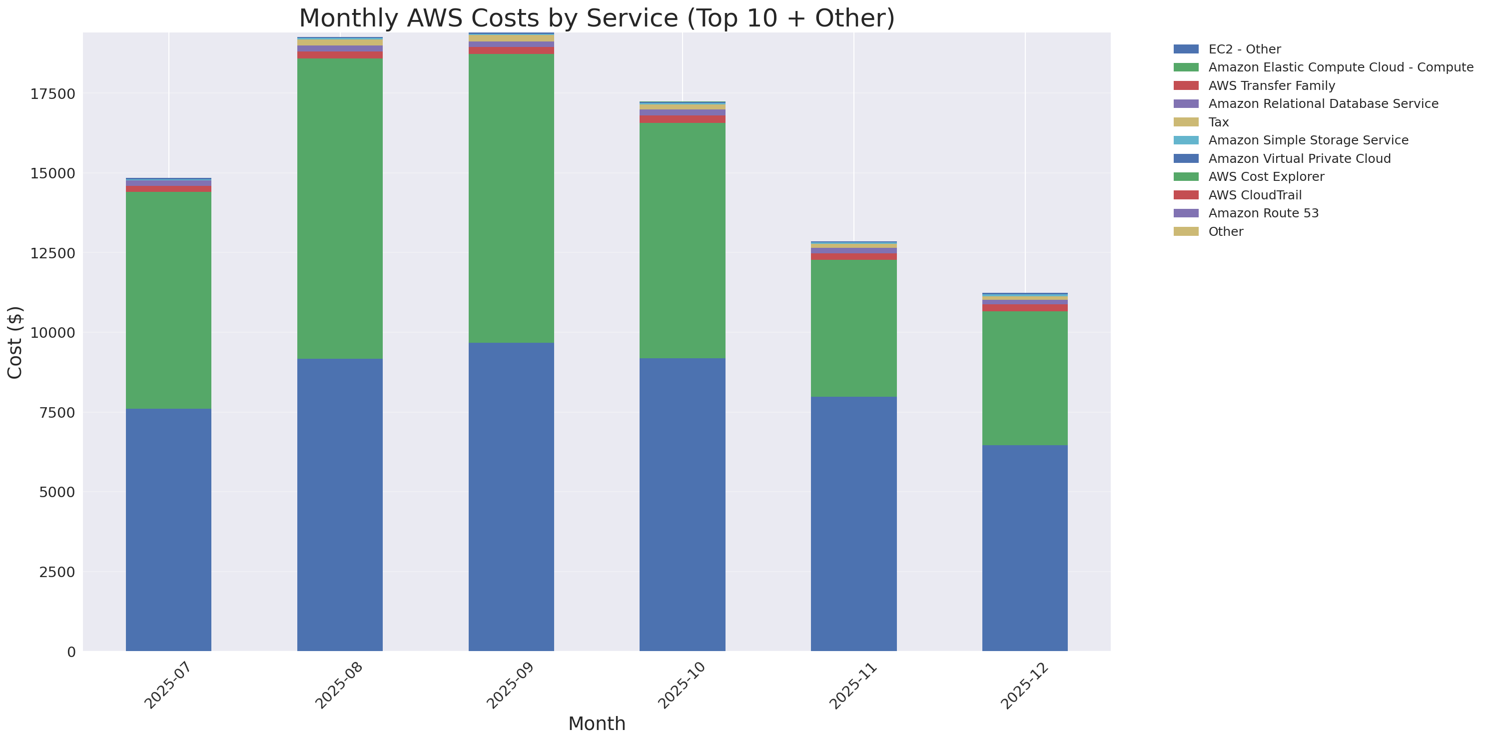 Monthly Costs by Service