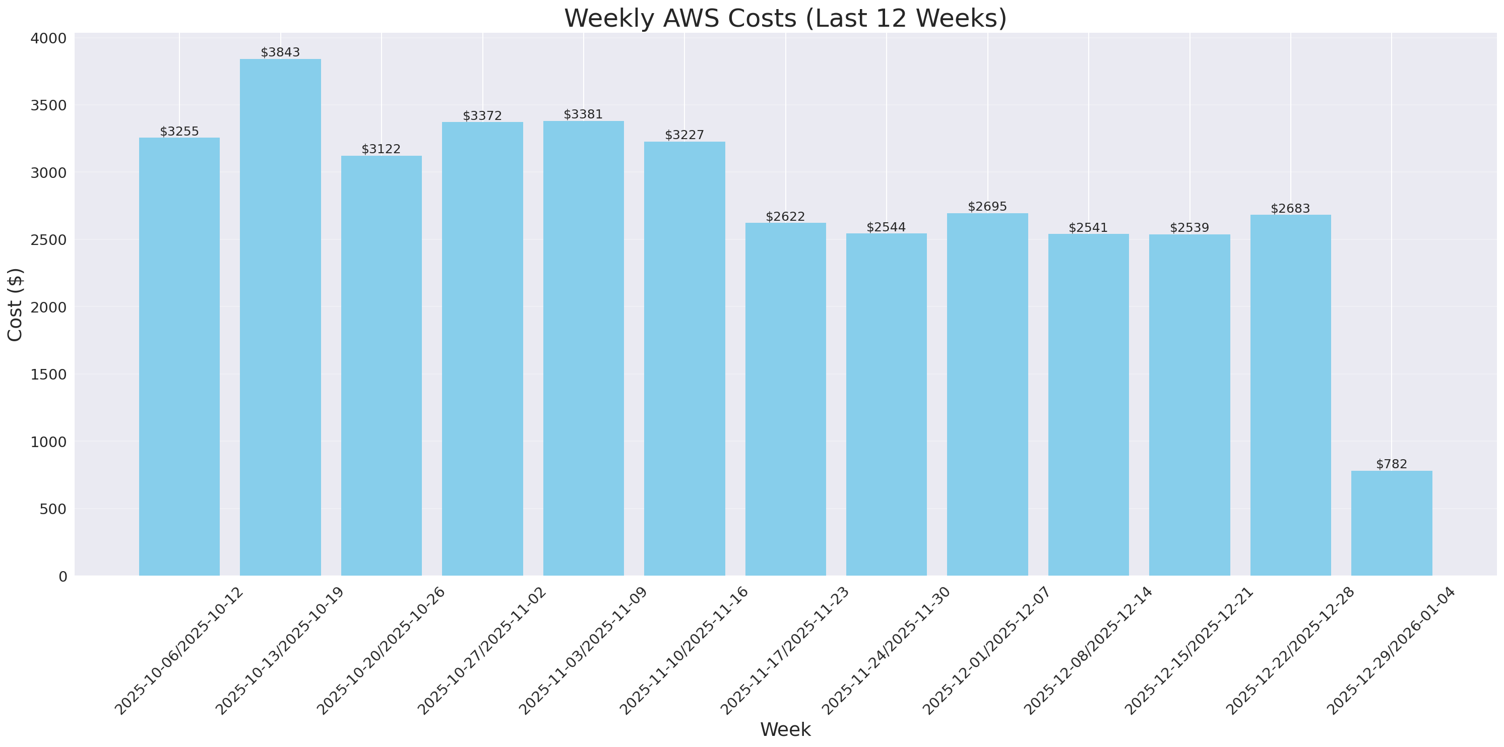 Weekly Costs