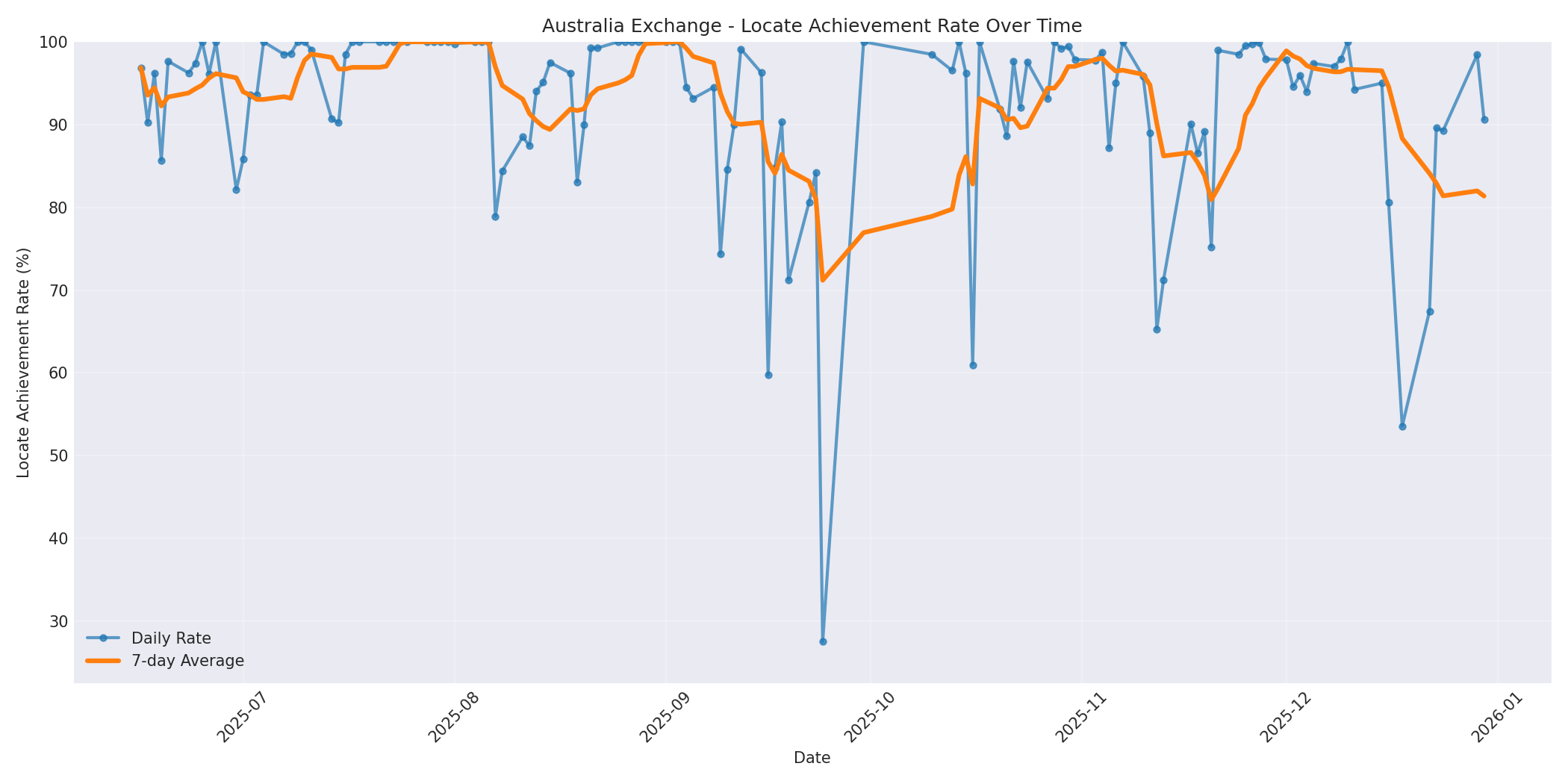 Australia Locate Rate Over Time