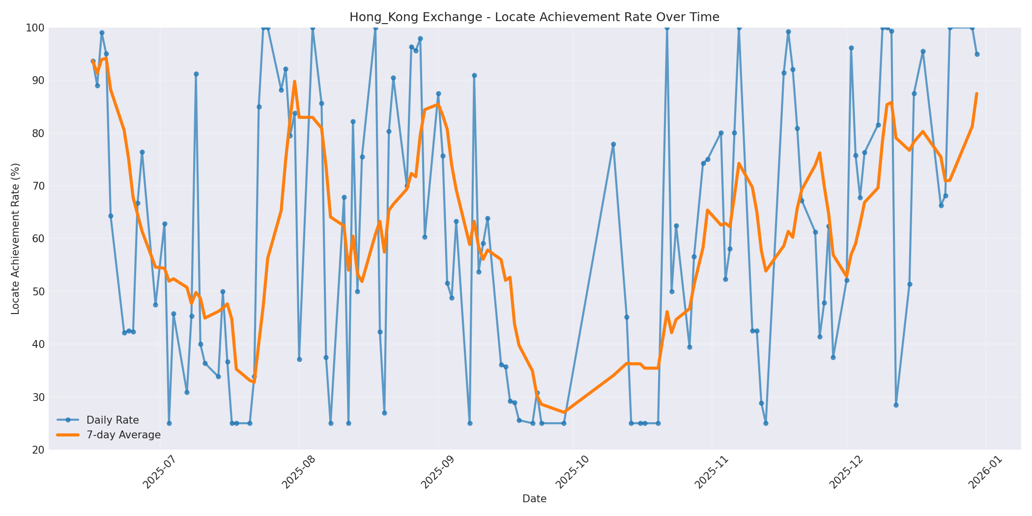 Hong_Kong Locate Rate Over Time