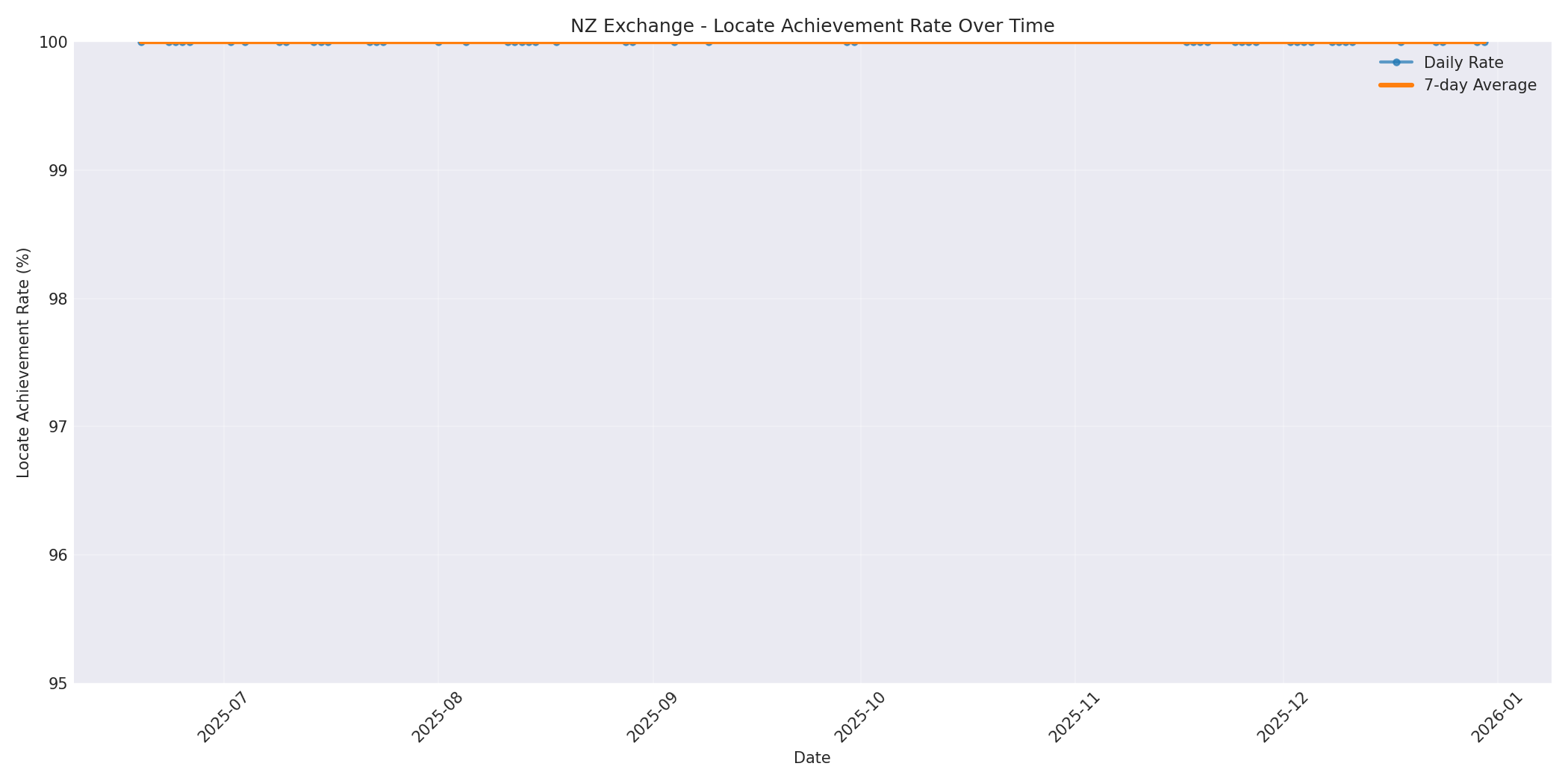 NZ Locate Rate Over Time