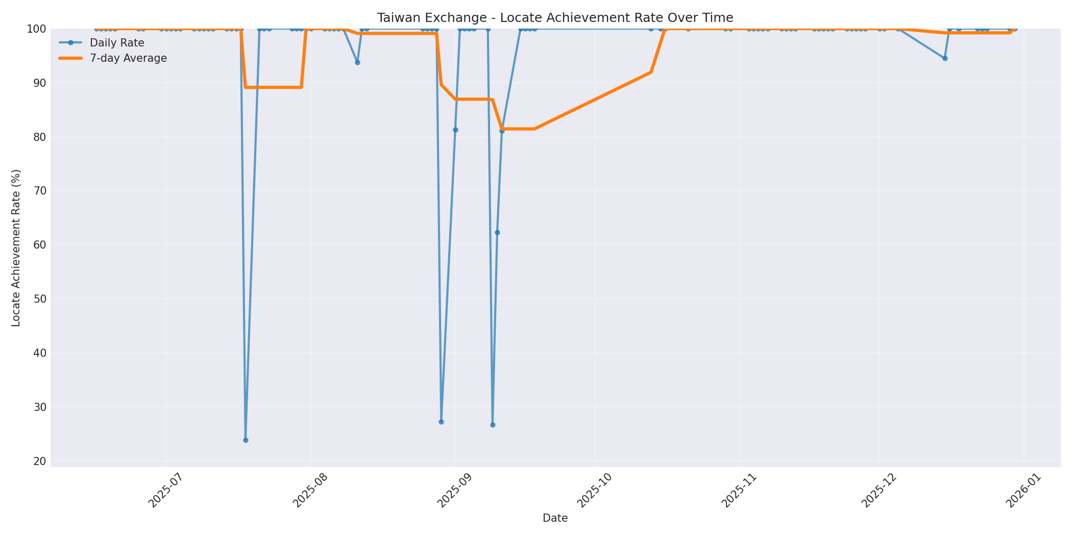Taiwan Locate Rate Over Time
