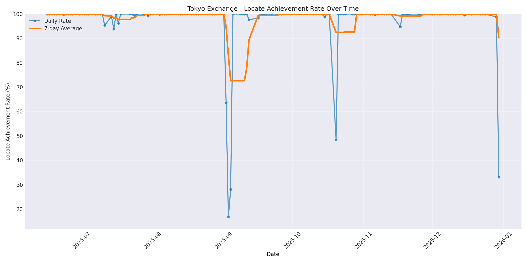 Tokyo Locate Rate Over Time