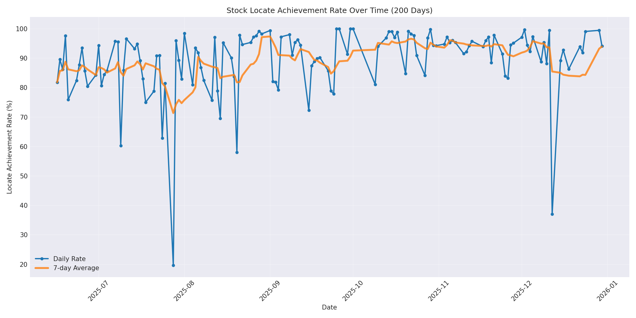 Locate Rate 200 Days