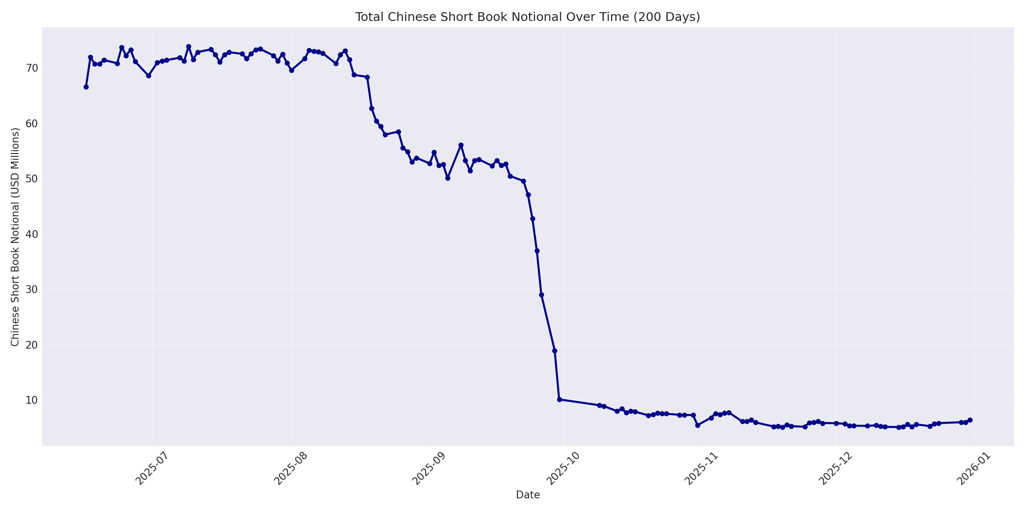 Book Notional 200 Days