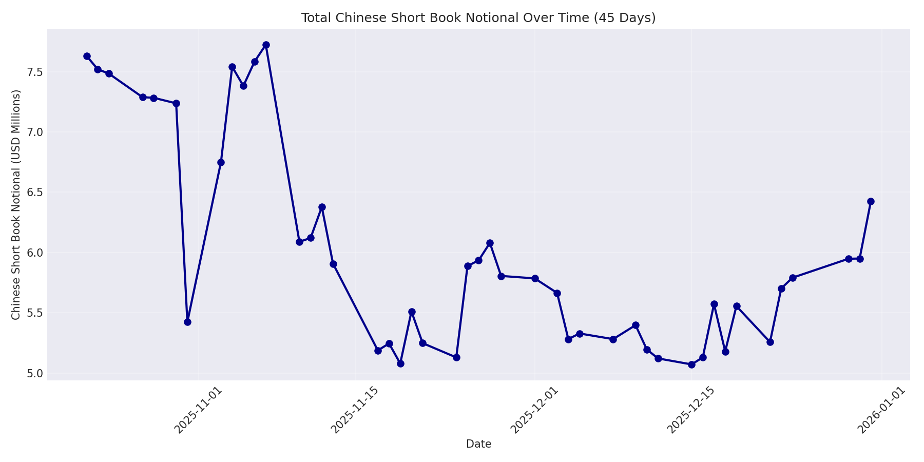 Book Notional 45 Days