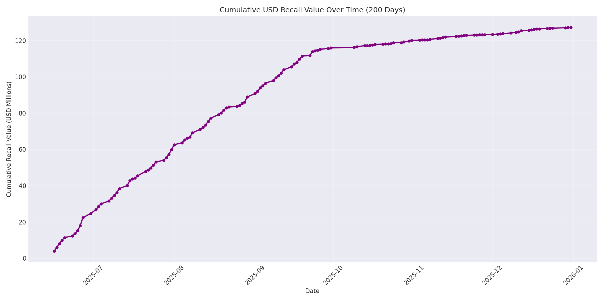 Cumulative USD Recalls 200 Days