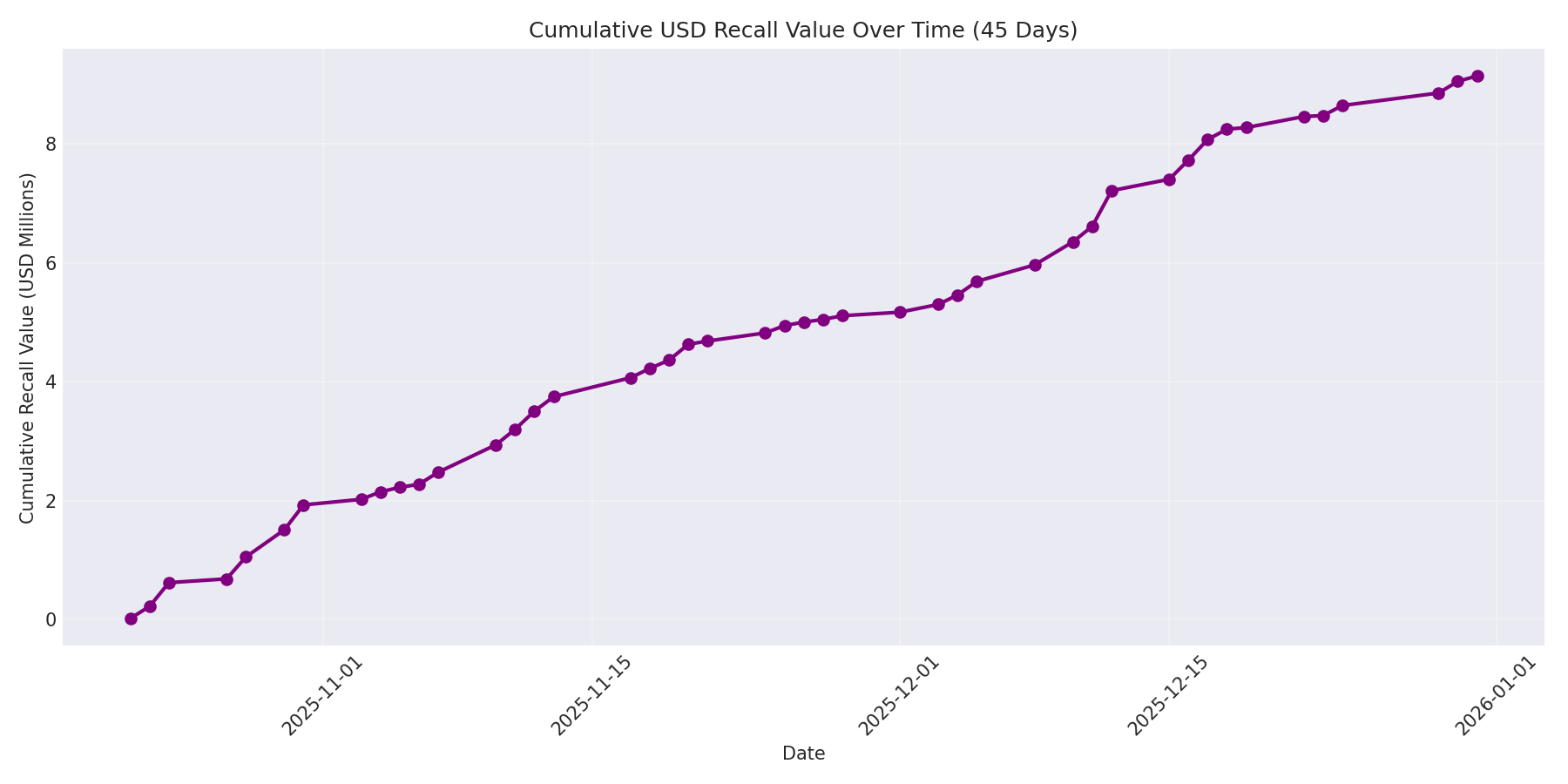 Cumulative USD Recalls 45 Days