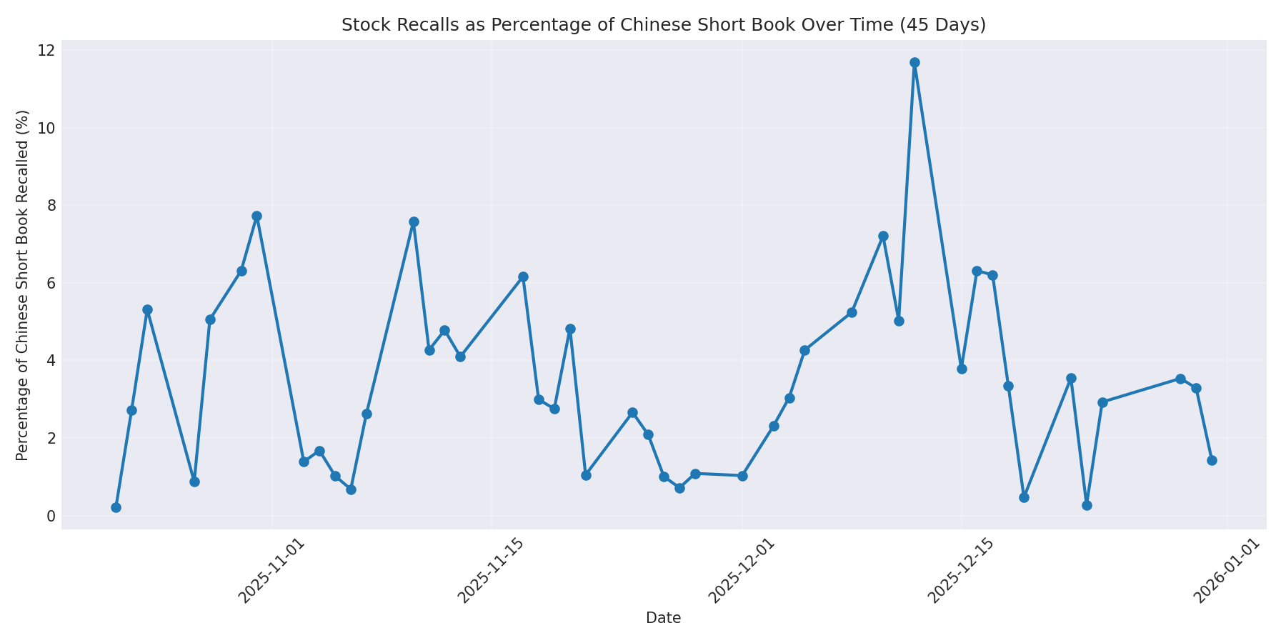 Percentage Recalled 45 Days