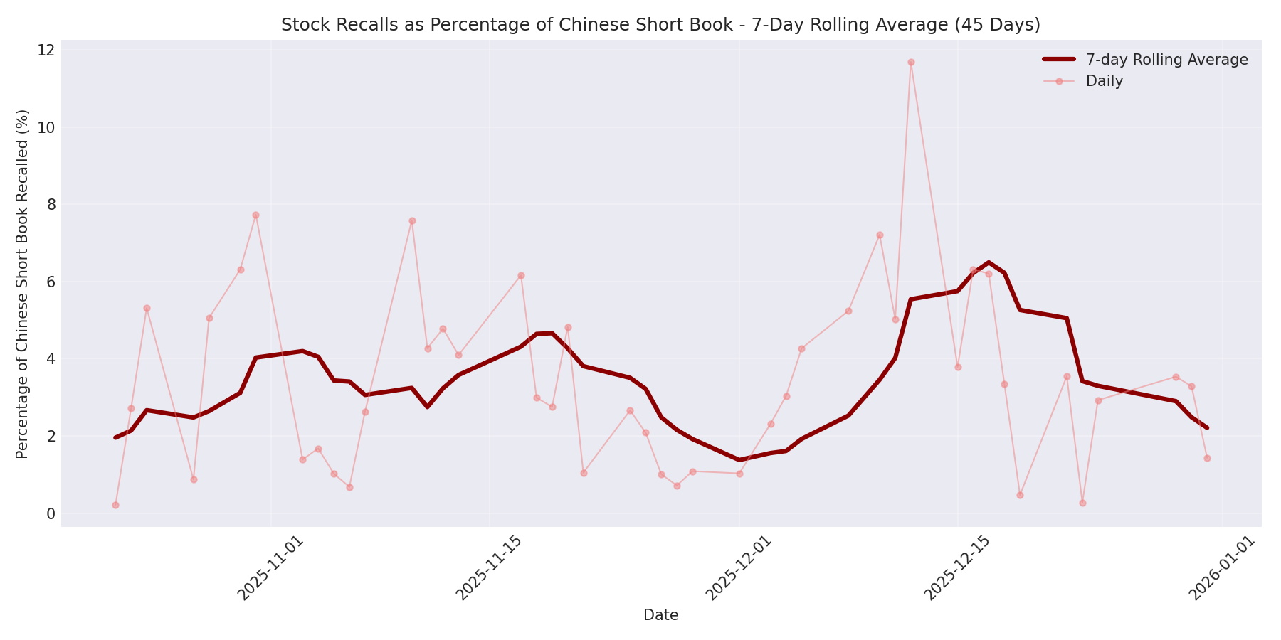 Percentage Recalled 7-Day Average 45 Days