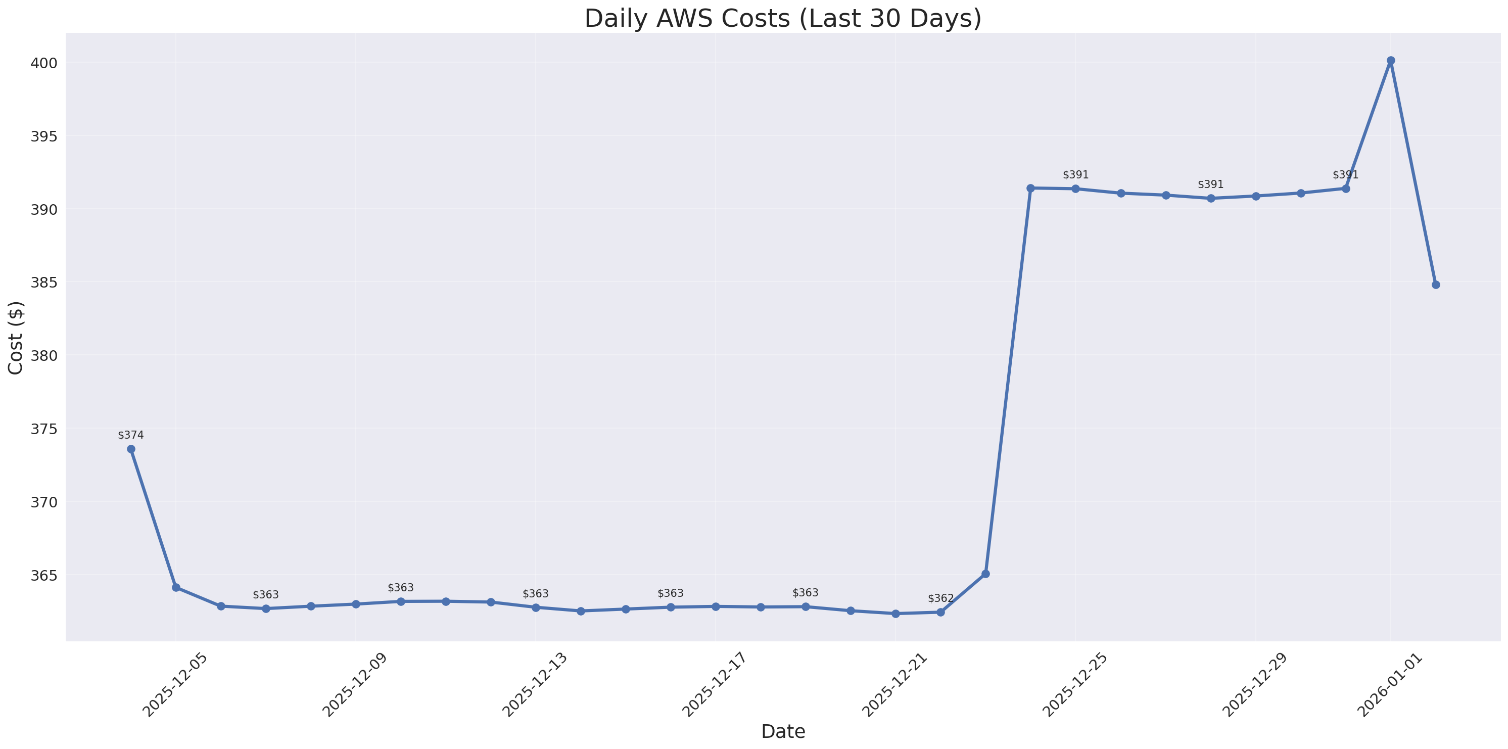 Daily Costs
