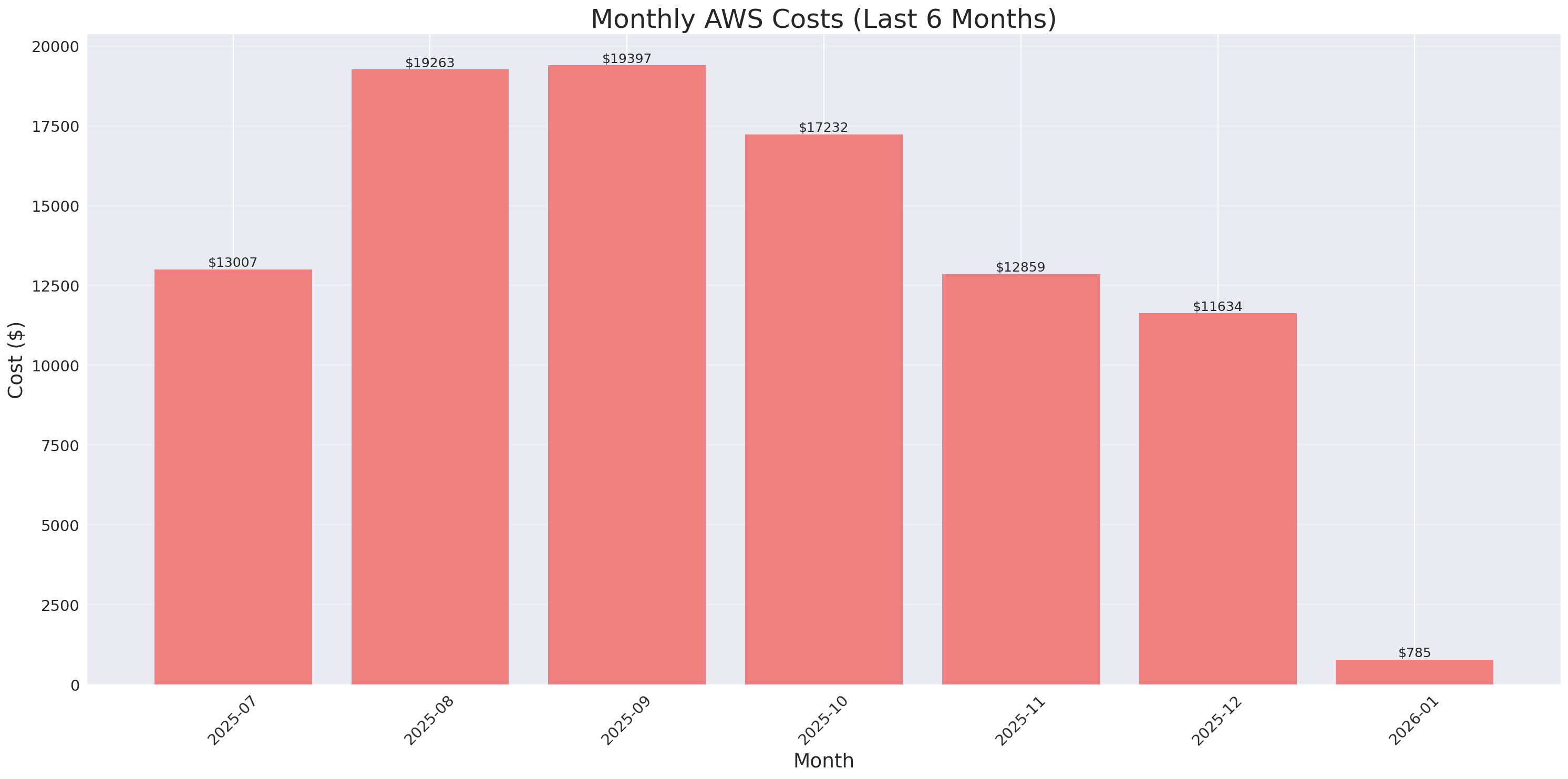 Monthly Costs