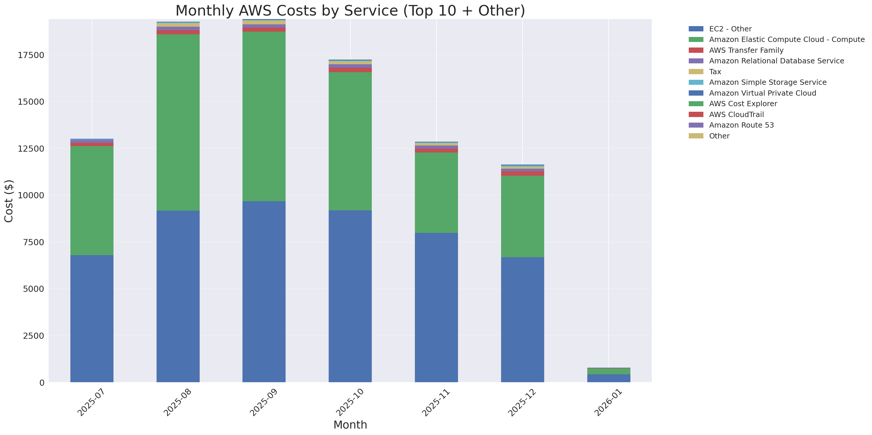 Monthly Costs by Service