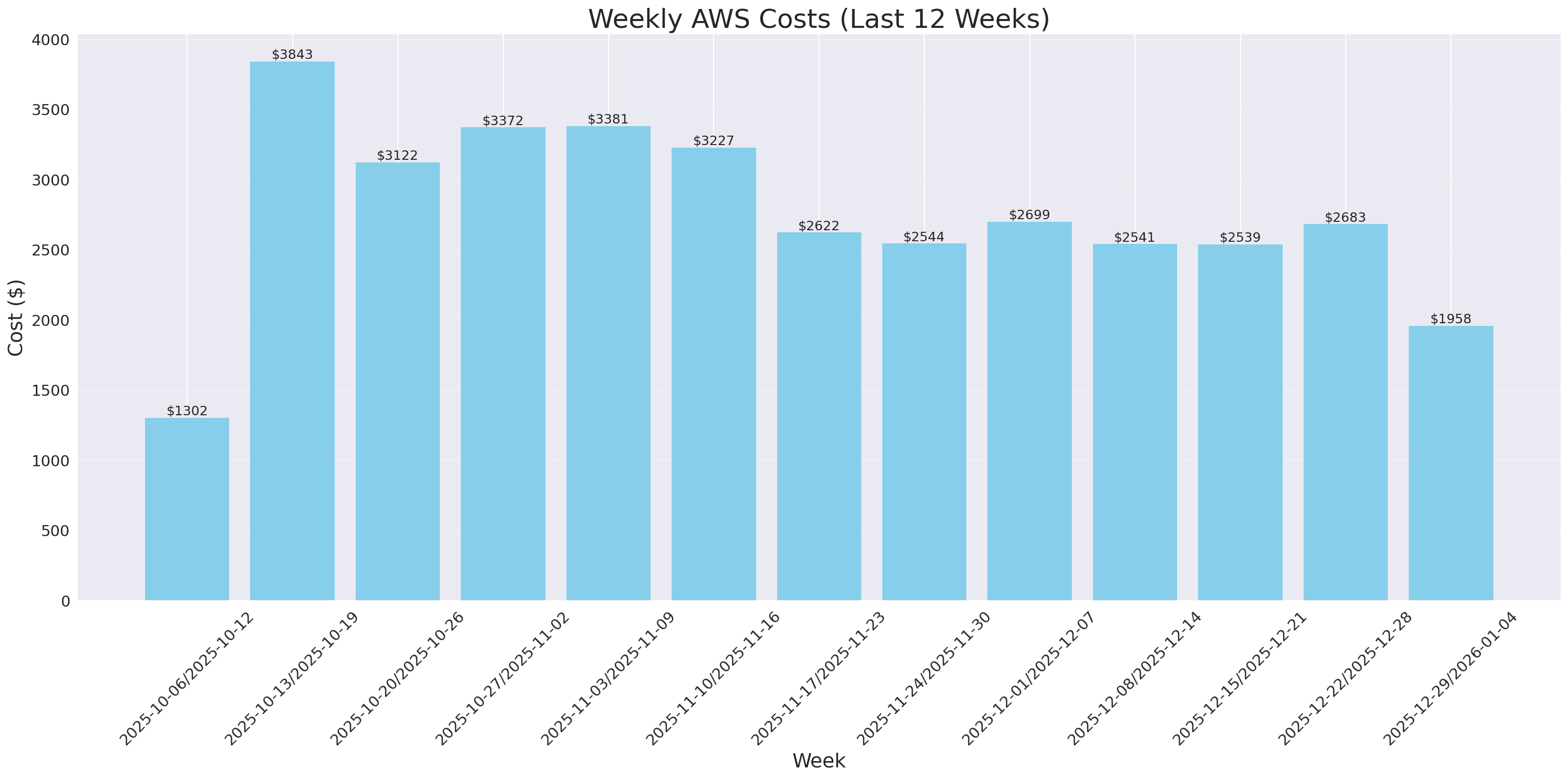 Weekly Costs