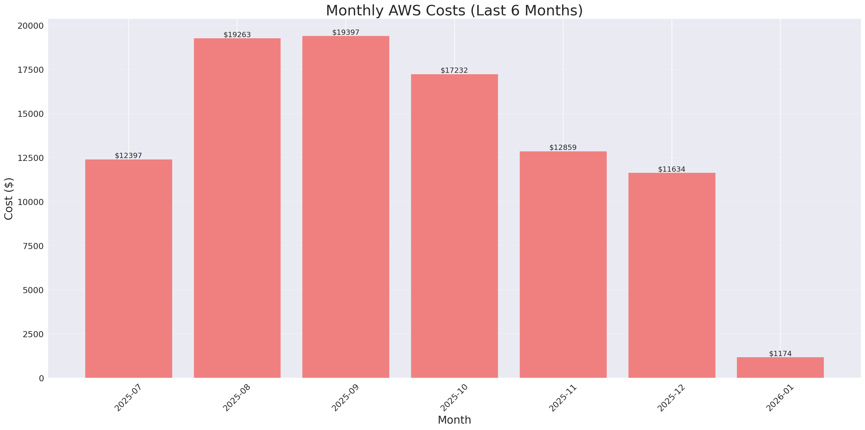 Monthly Costs
