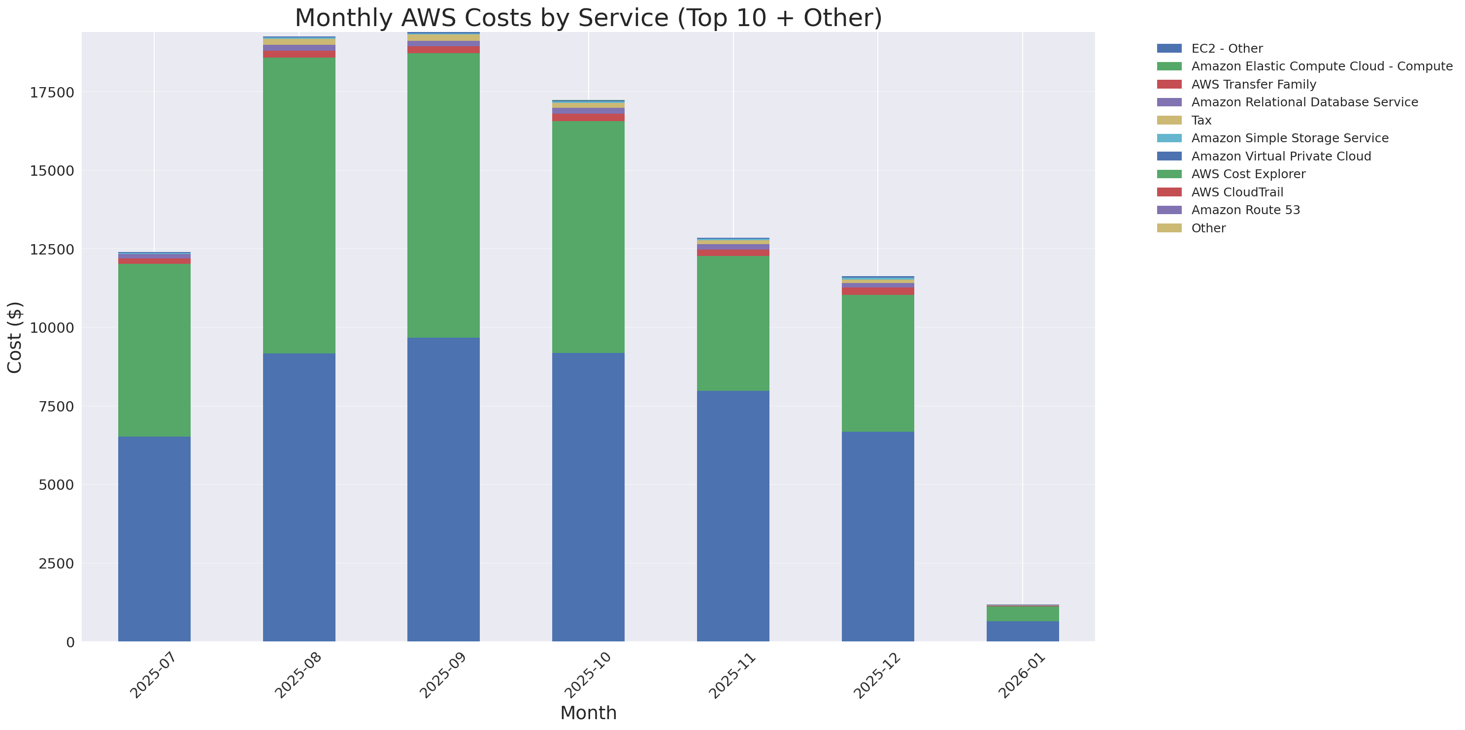 Monthly Costs by Service