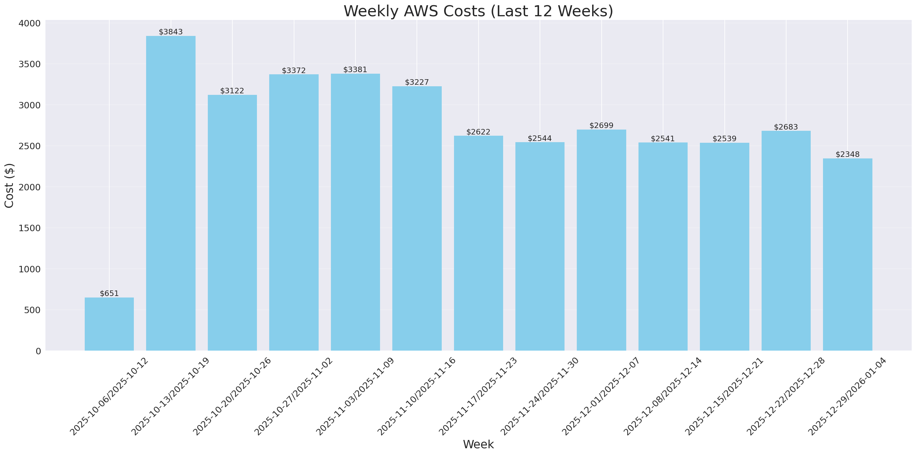 Weekly Costs