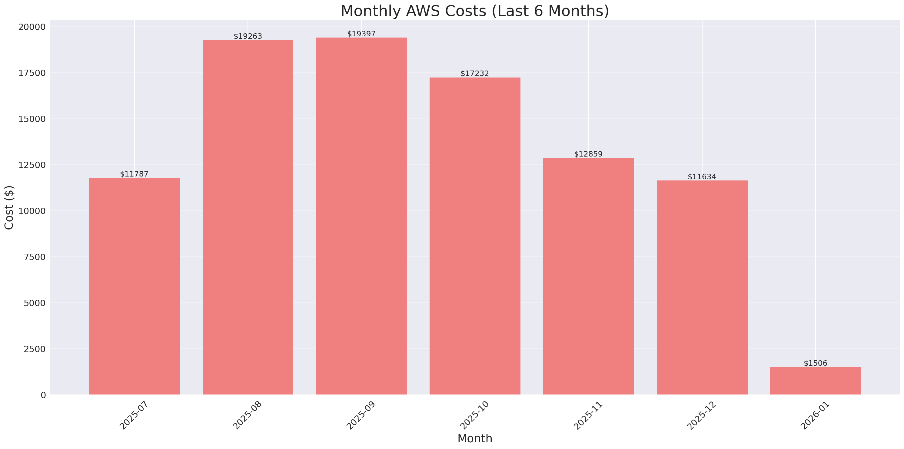 Monthly Costs
