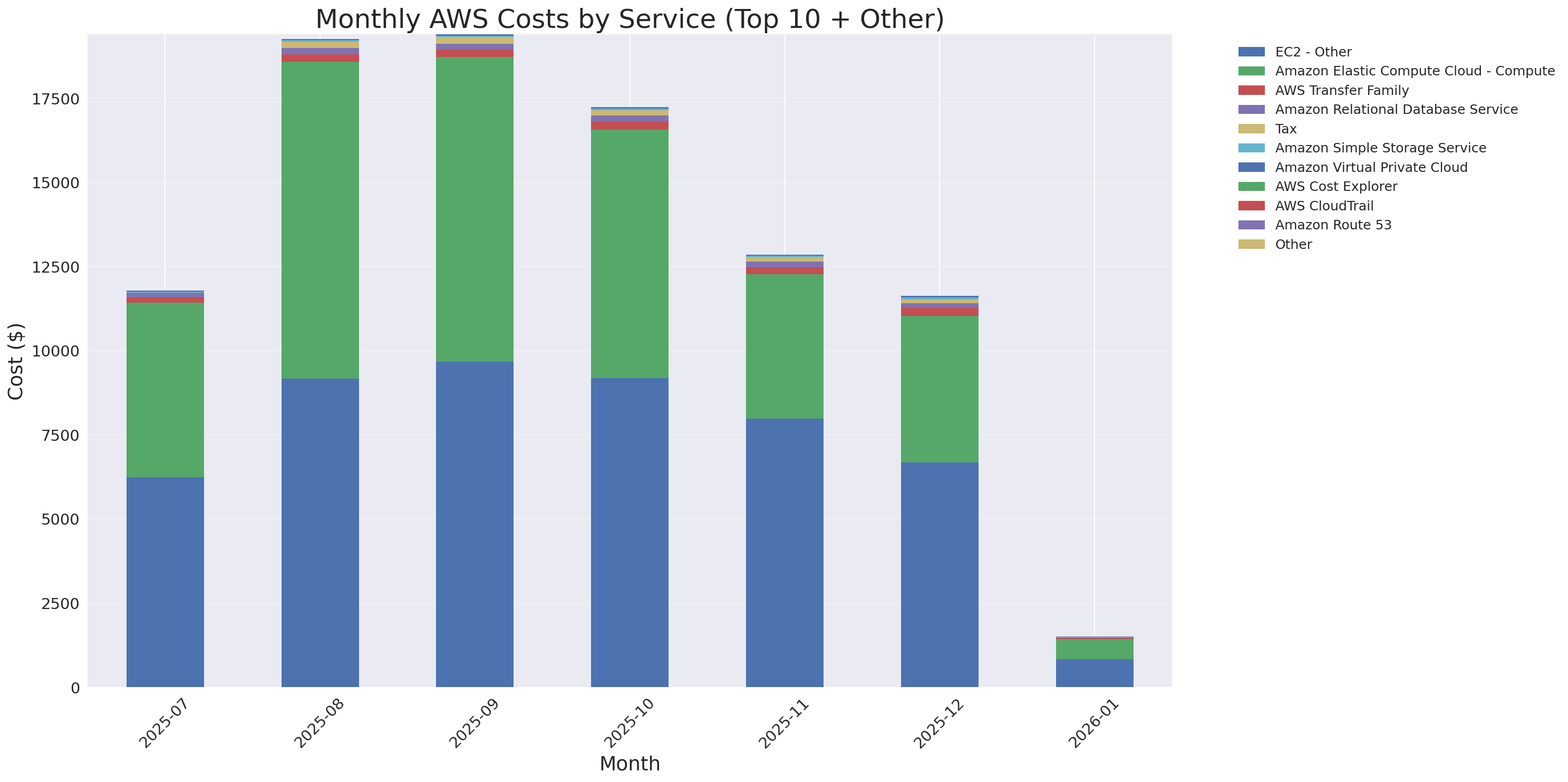 Monthly Costs by Service