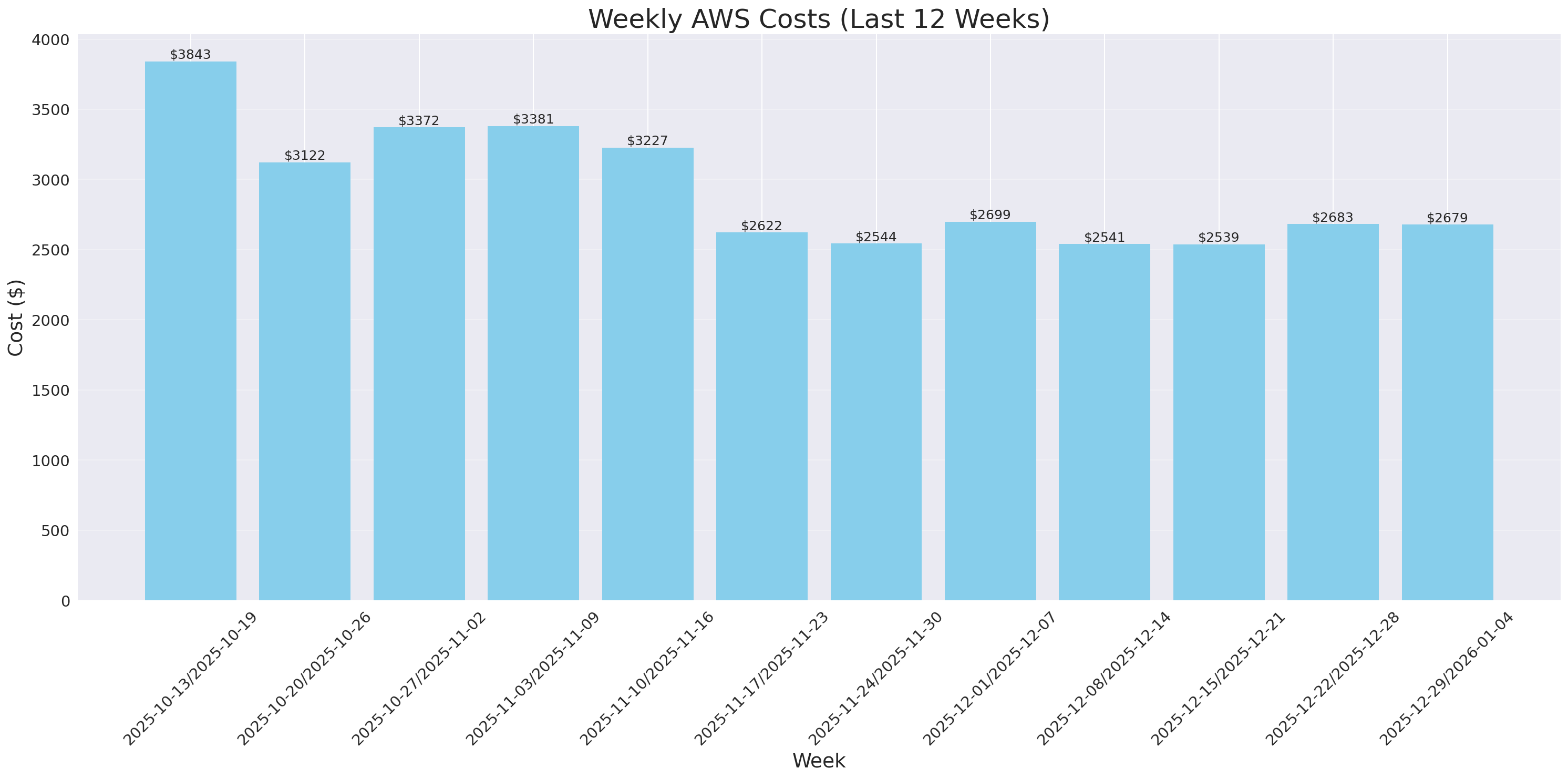 Weekly Costs