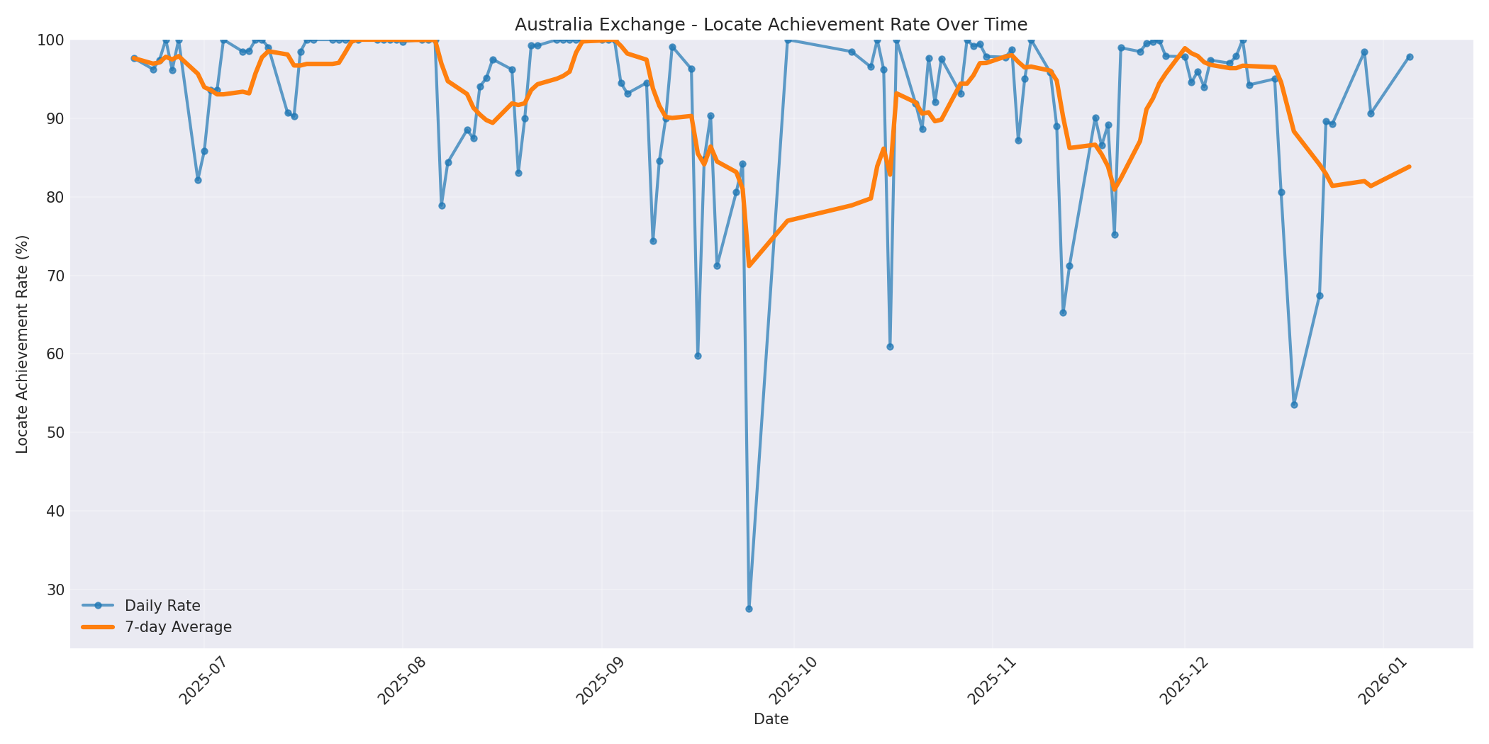 Australia Locate Rate Over Time