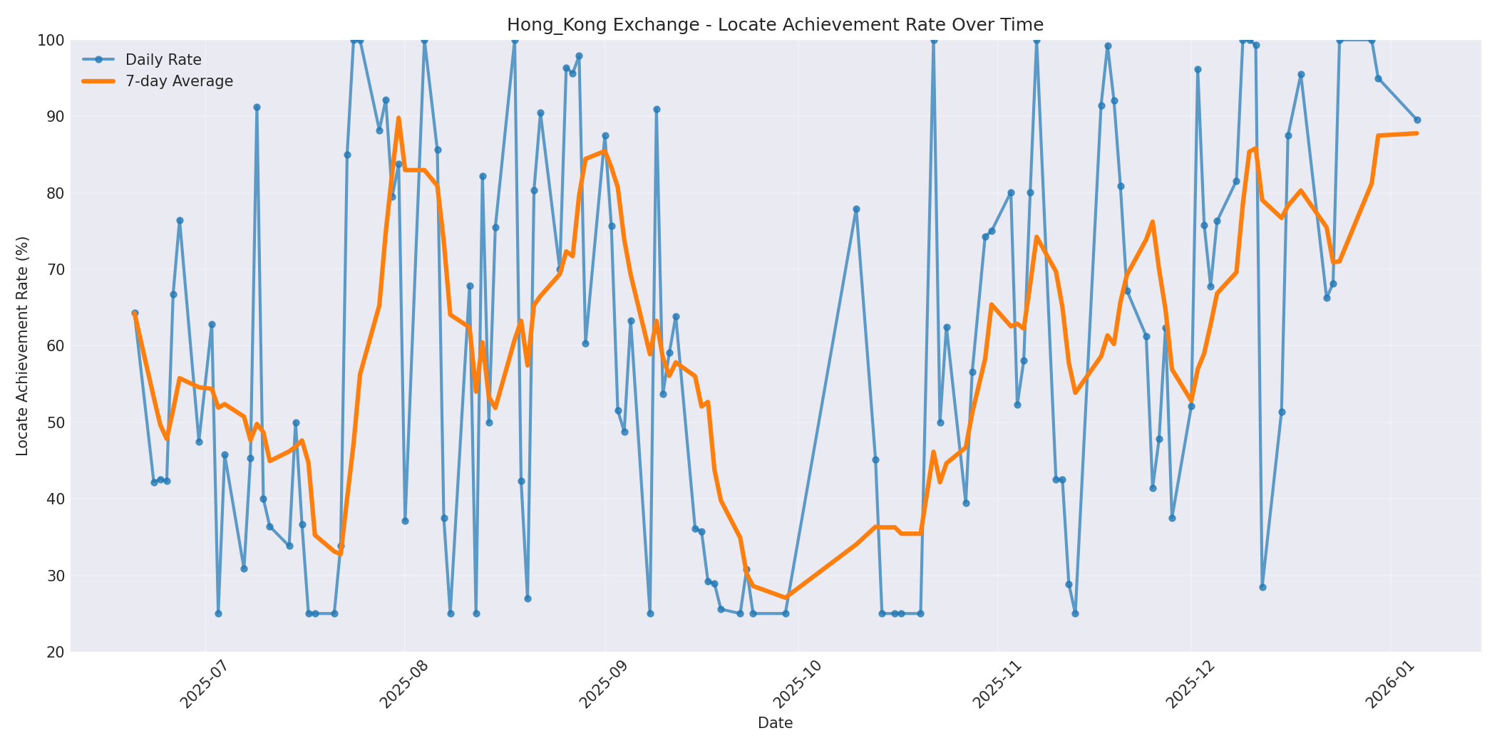 Hong_Kong Locate Rate Over Time