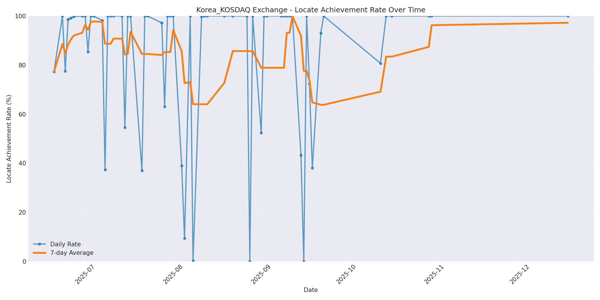 Korea_KOSDAQ Locate Rate Over Time