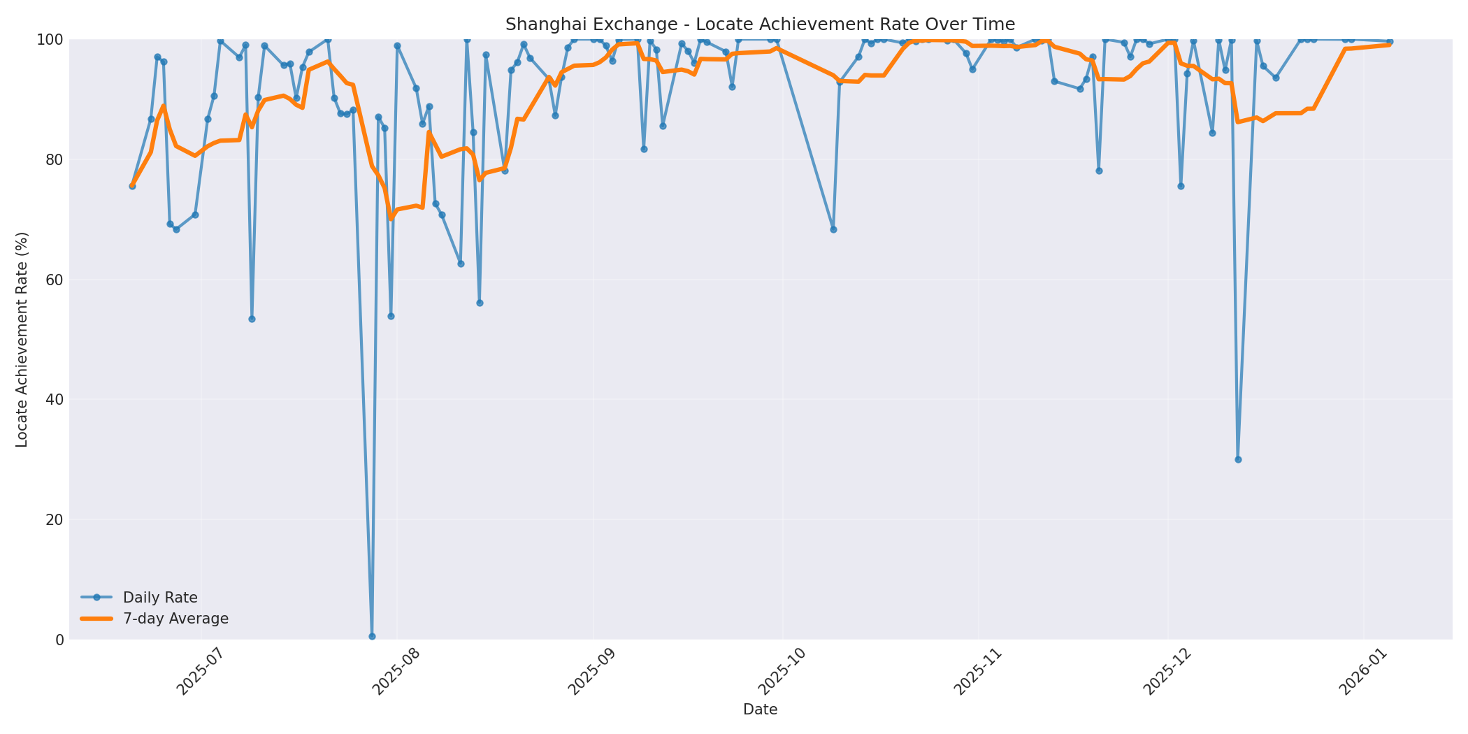 Shanghai Locate Rate Over Time