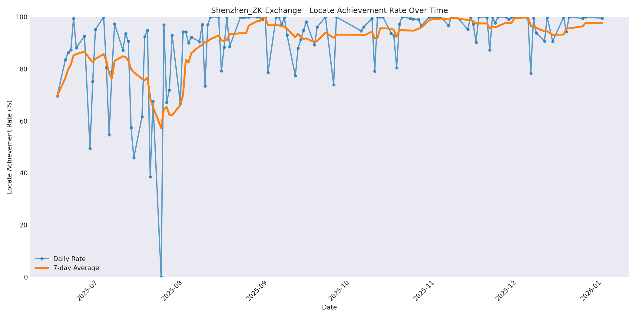 Shenzhen_ZK Locate Rate Over Time