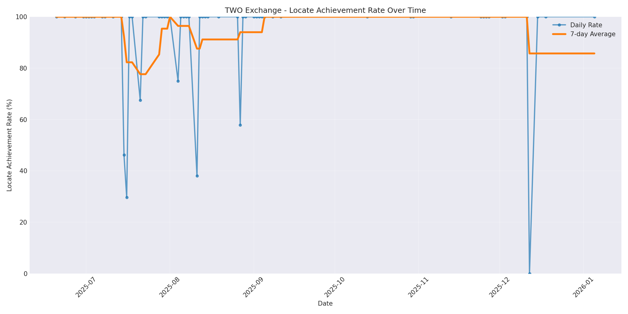 TWO Locate Rate Over Time