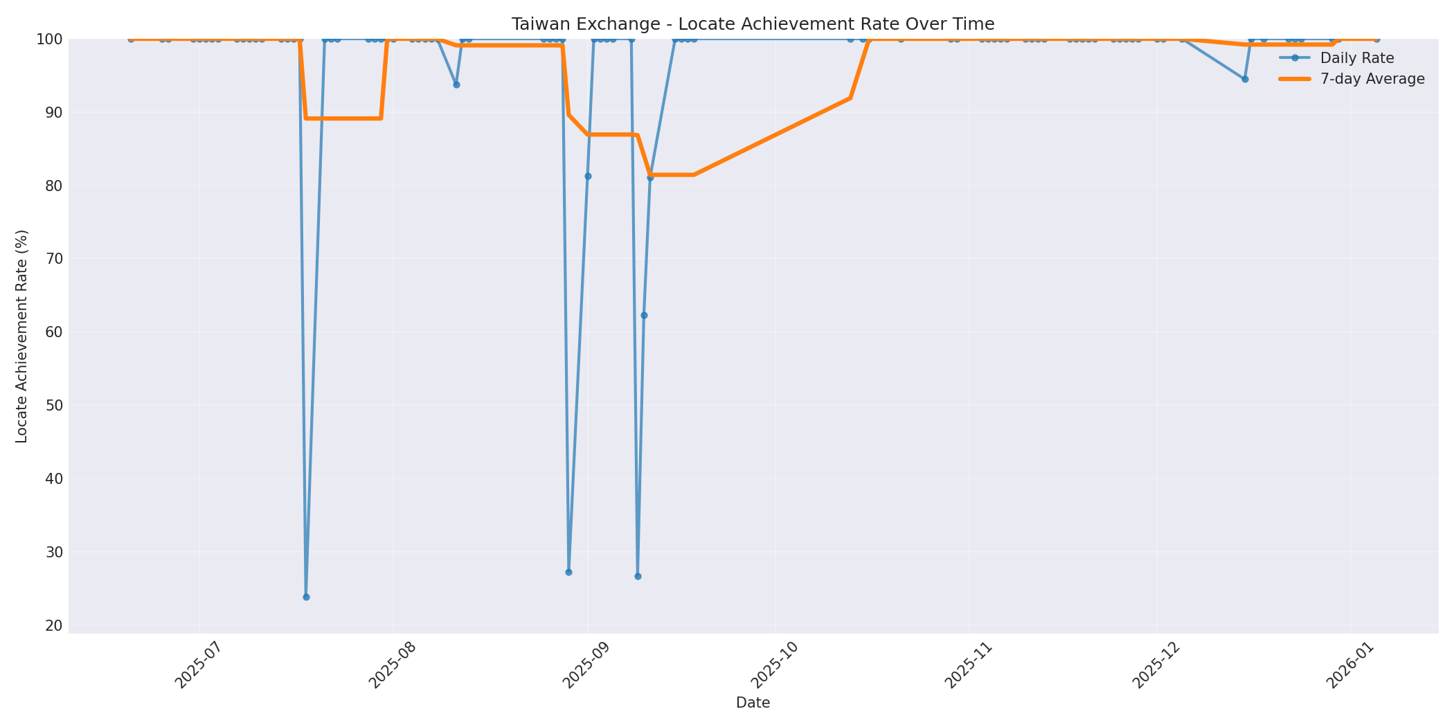 Taiwan Locate Rate Over Time