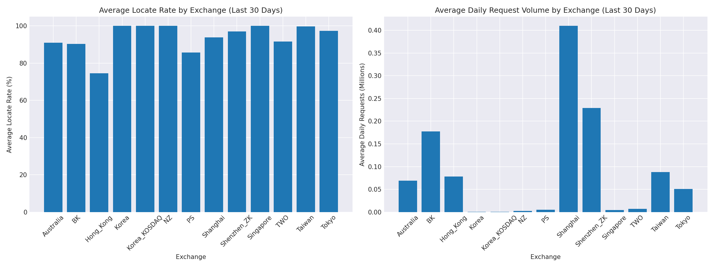 Exchange Breakdown