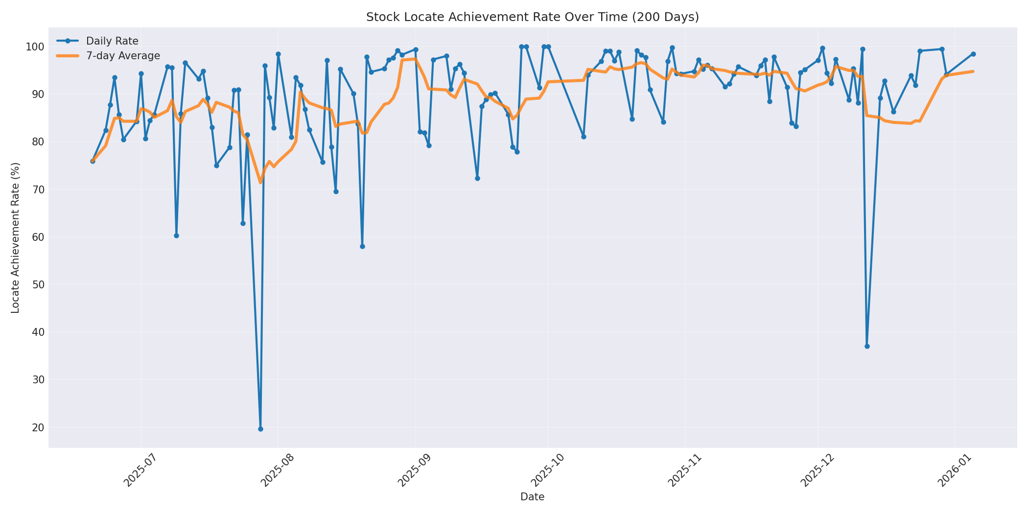 Locate Rate 200 Days