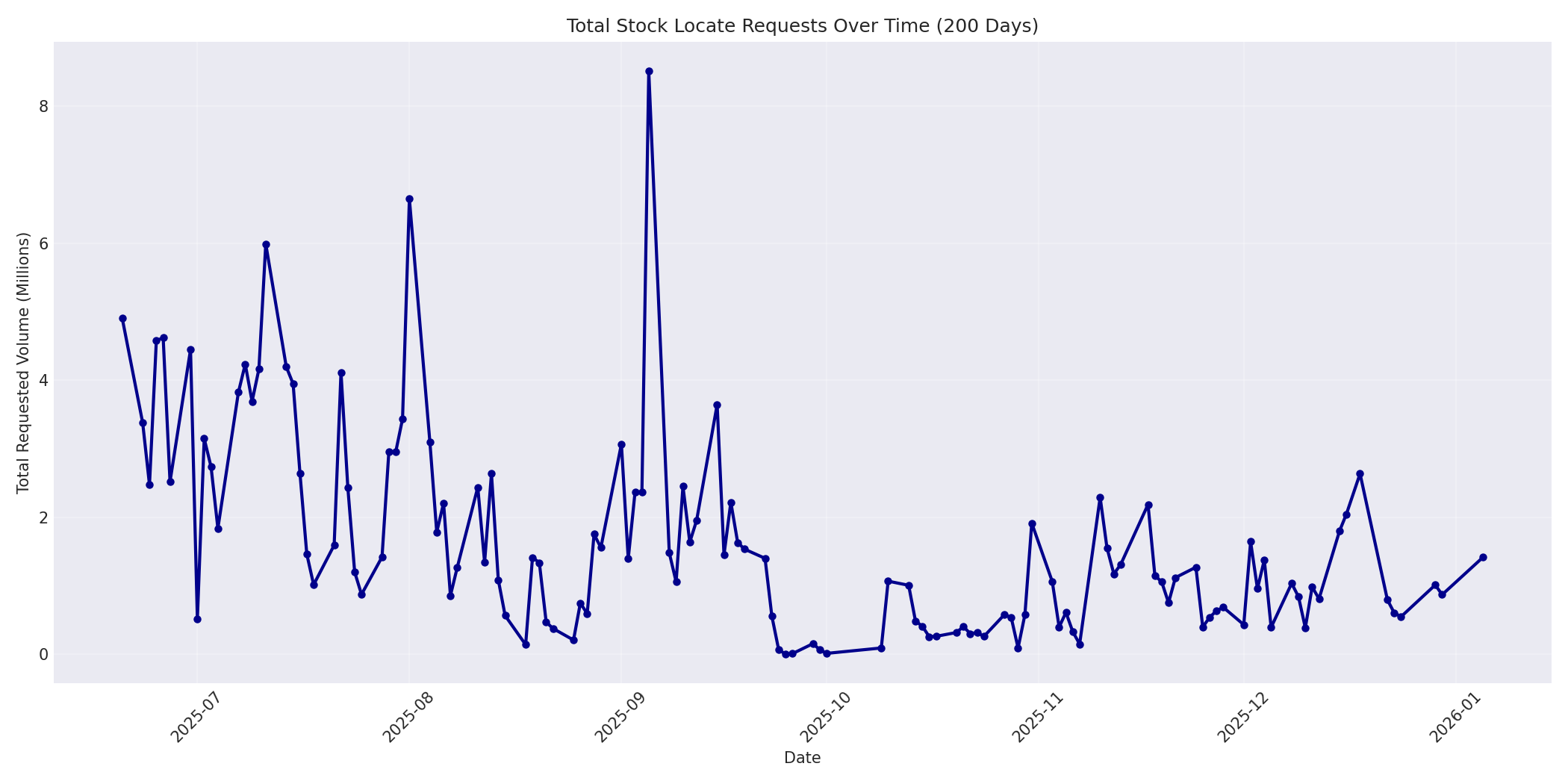Total Requests 200 Days