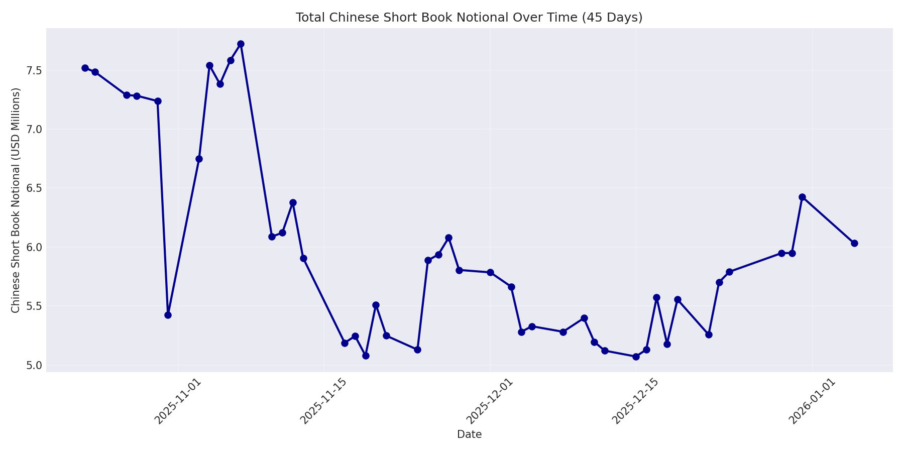 Book Notional 45 Days