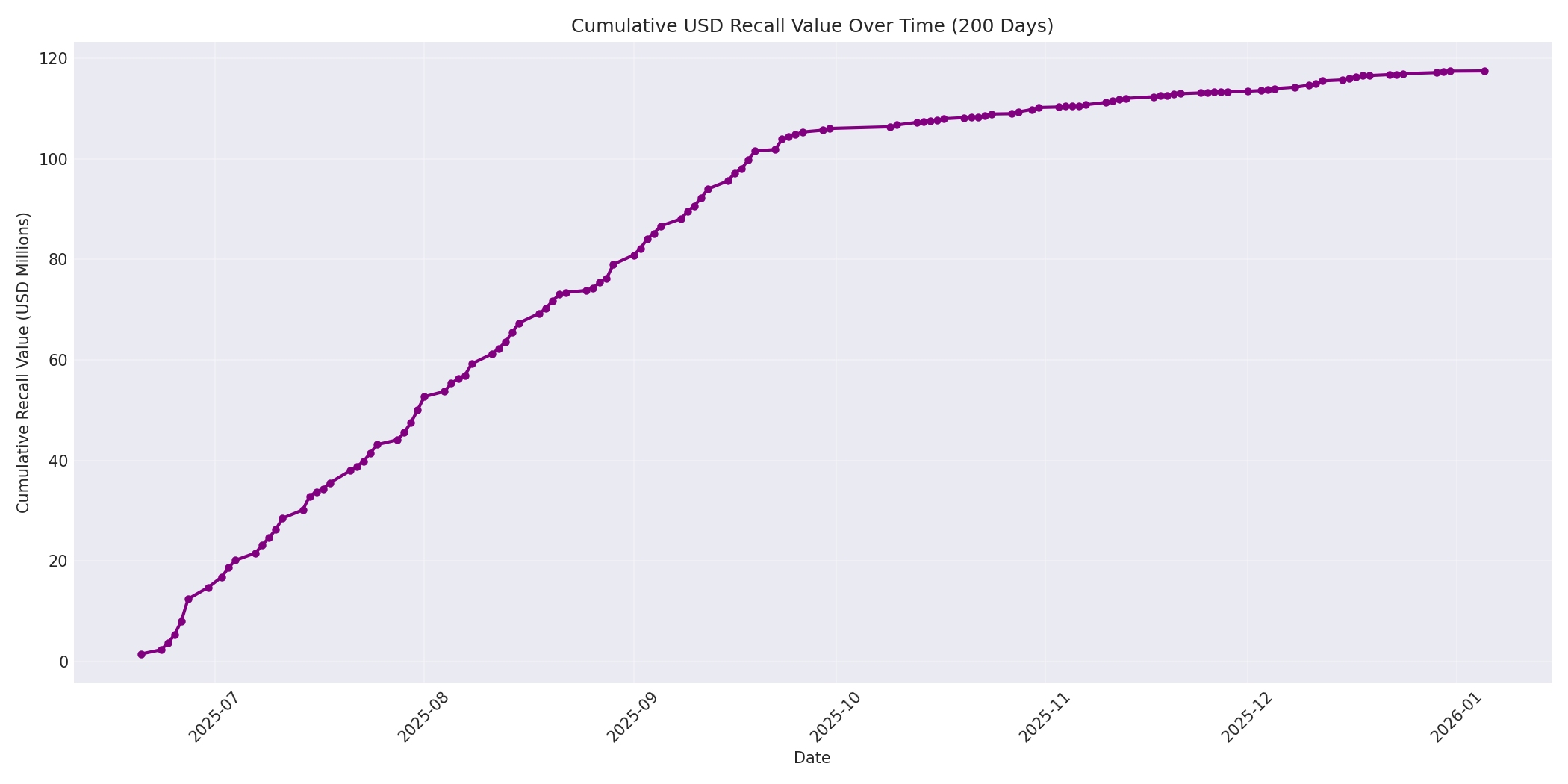 Cumulative USD Recalls 200 Days