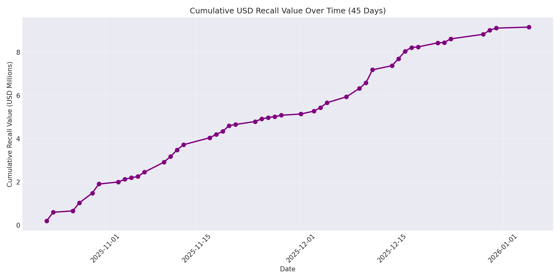 Cumulative USD Recalls 45 Days