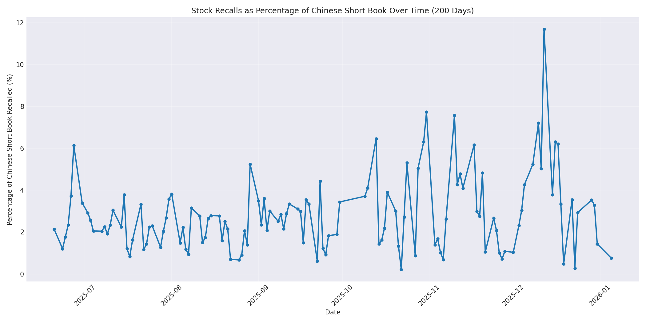 Percentage Recalled 200 Days