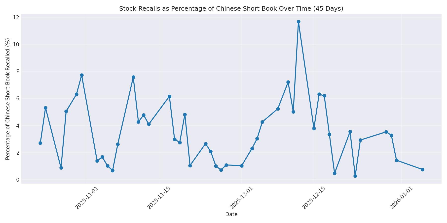 Percentage Recalled 45 Days