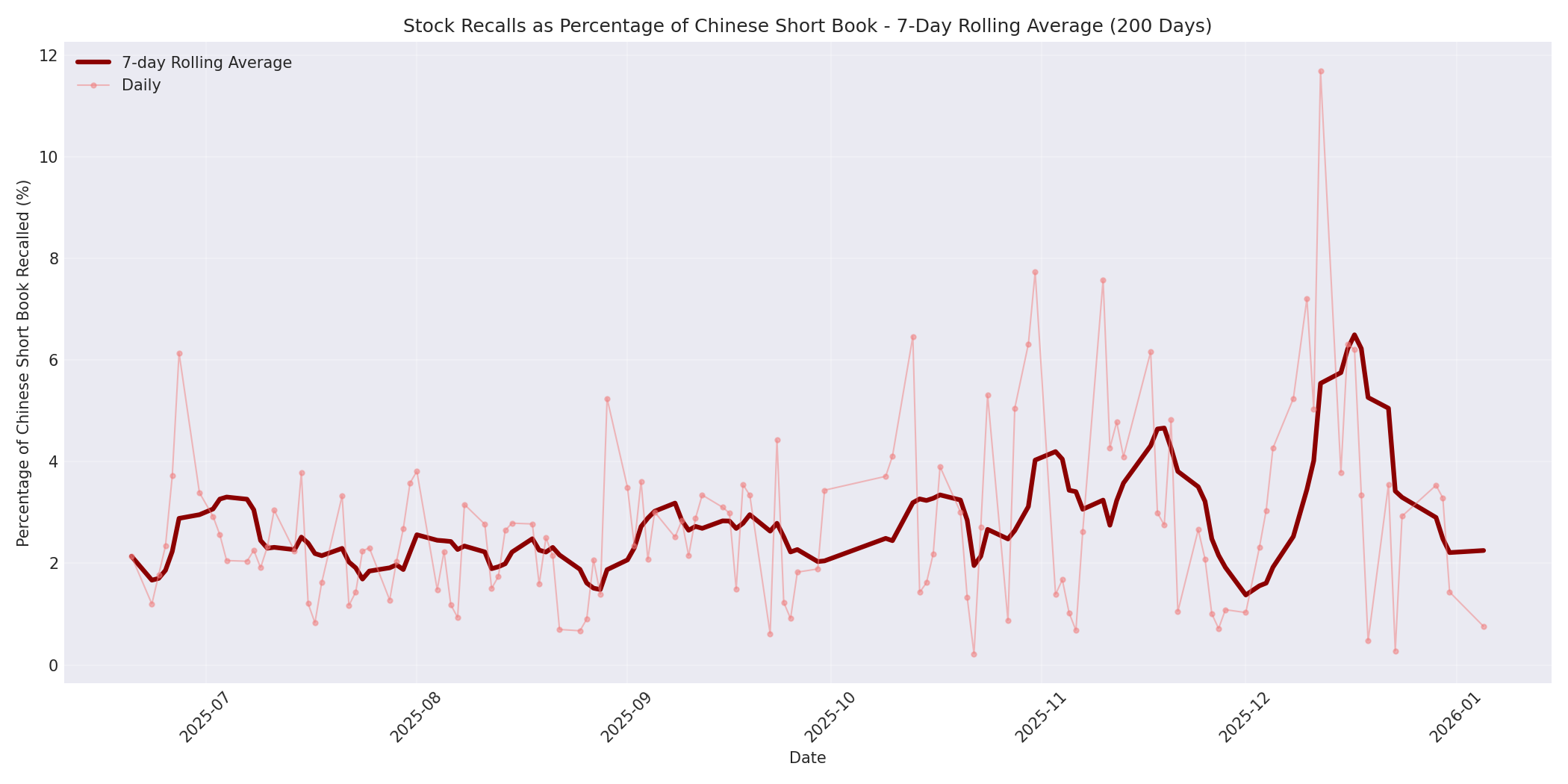 Percentage Recalled 7-Day Average 200 Days